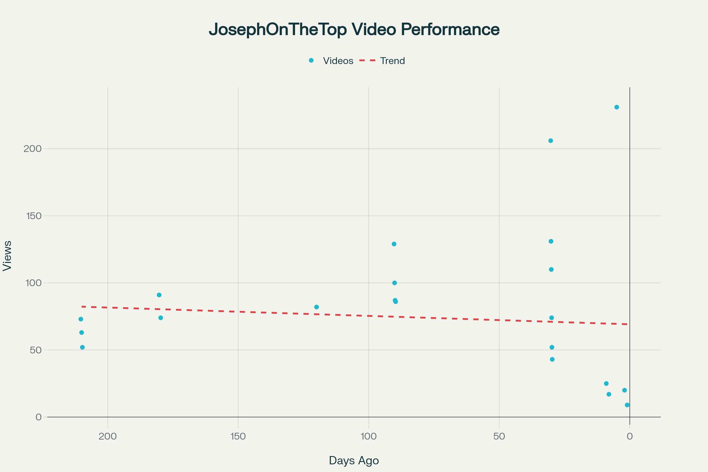 Performance Timeline Chart