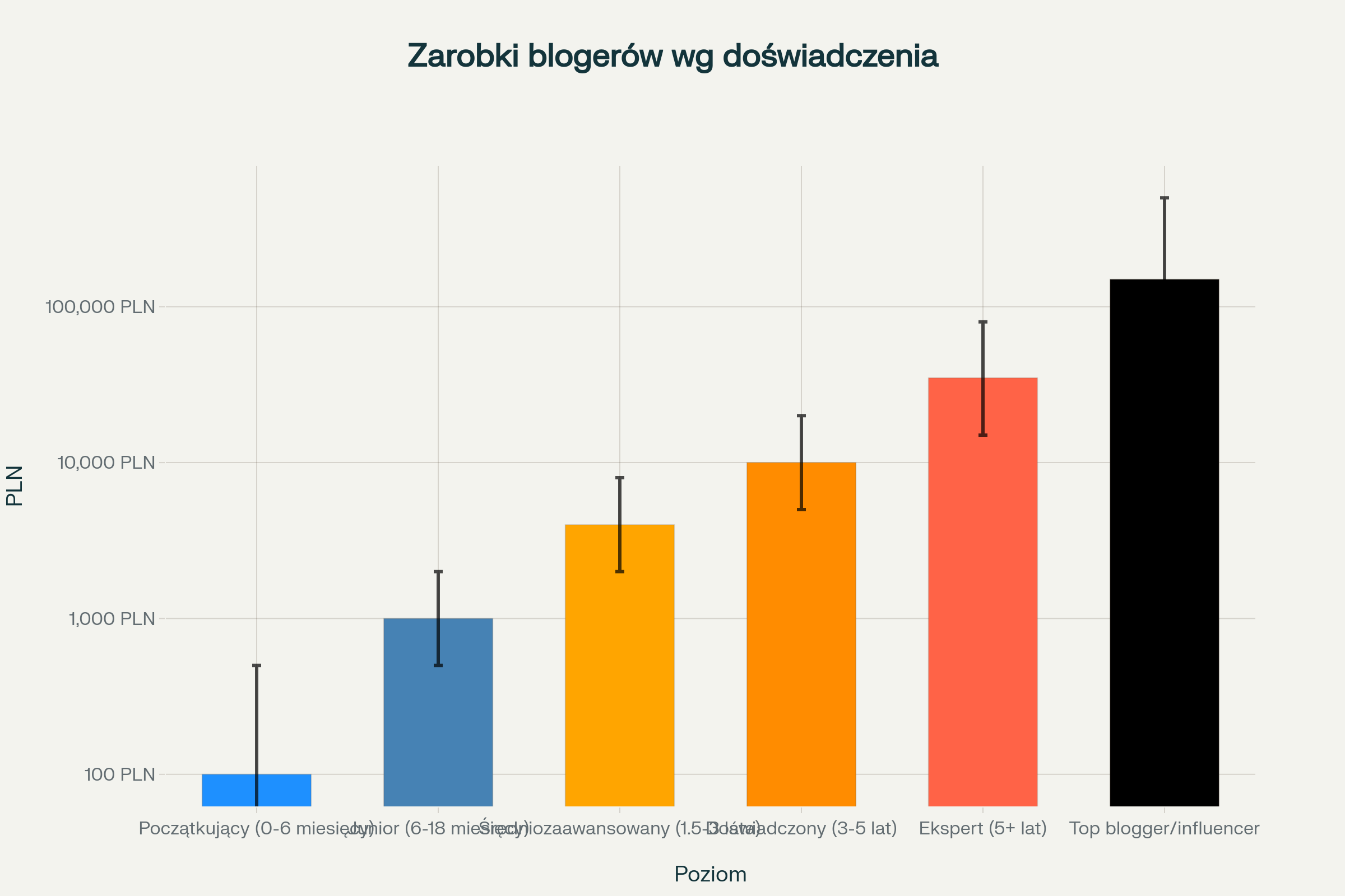 Zarobki blogerów wzrastają wykładniczo wraz z doświadczeniem – od 100 PLN do 150 000 PLN miesięcznie