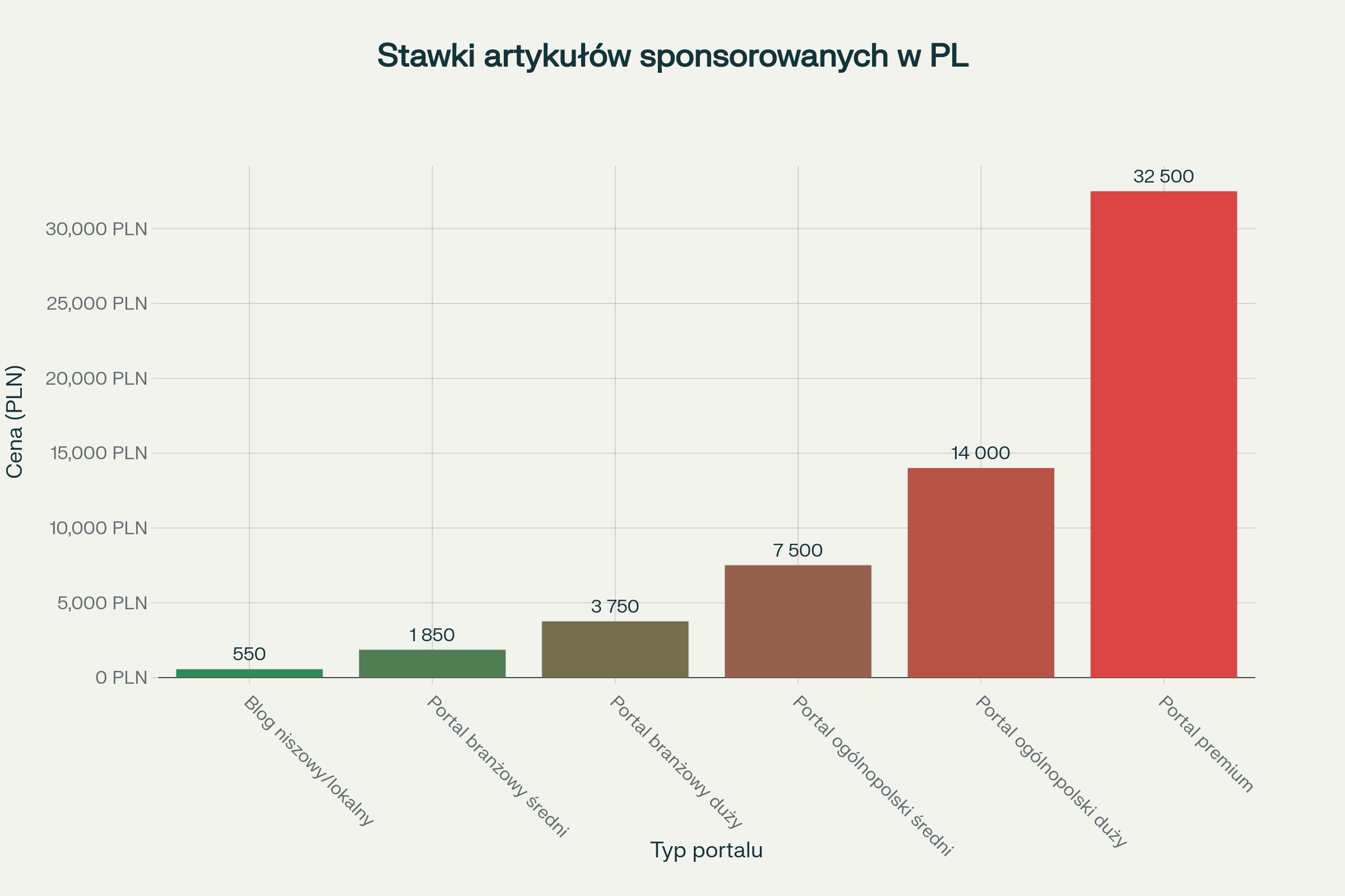 Stawki za artykuły sponsorowane w Polsce – od blogów niszowych po portale premium