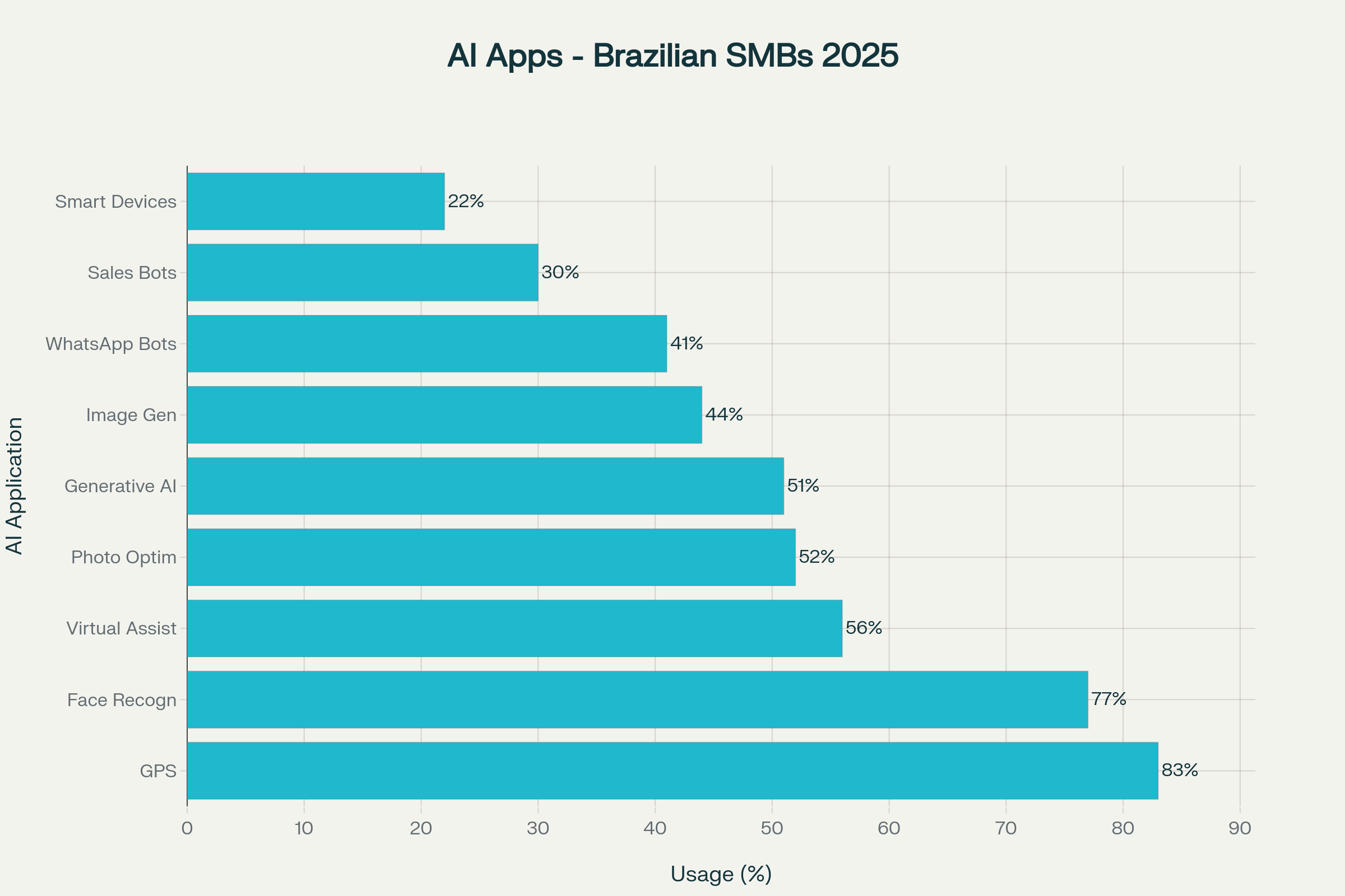 Principais aplicações de IA já utilizadas por pequenas empresas brasileiras em 2025