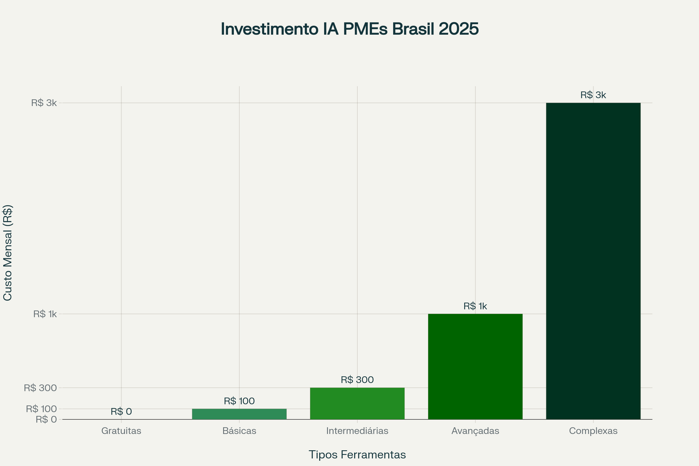 Faixas de investimento mensal em IA para PMEs brasileiras (2025)