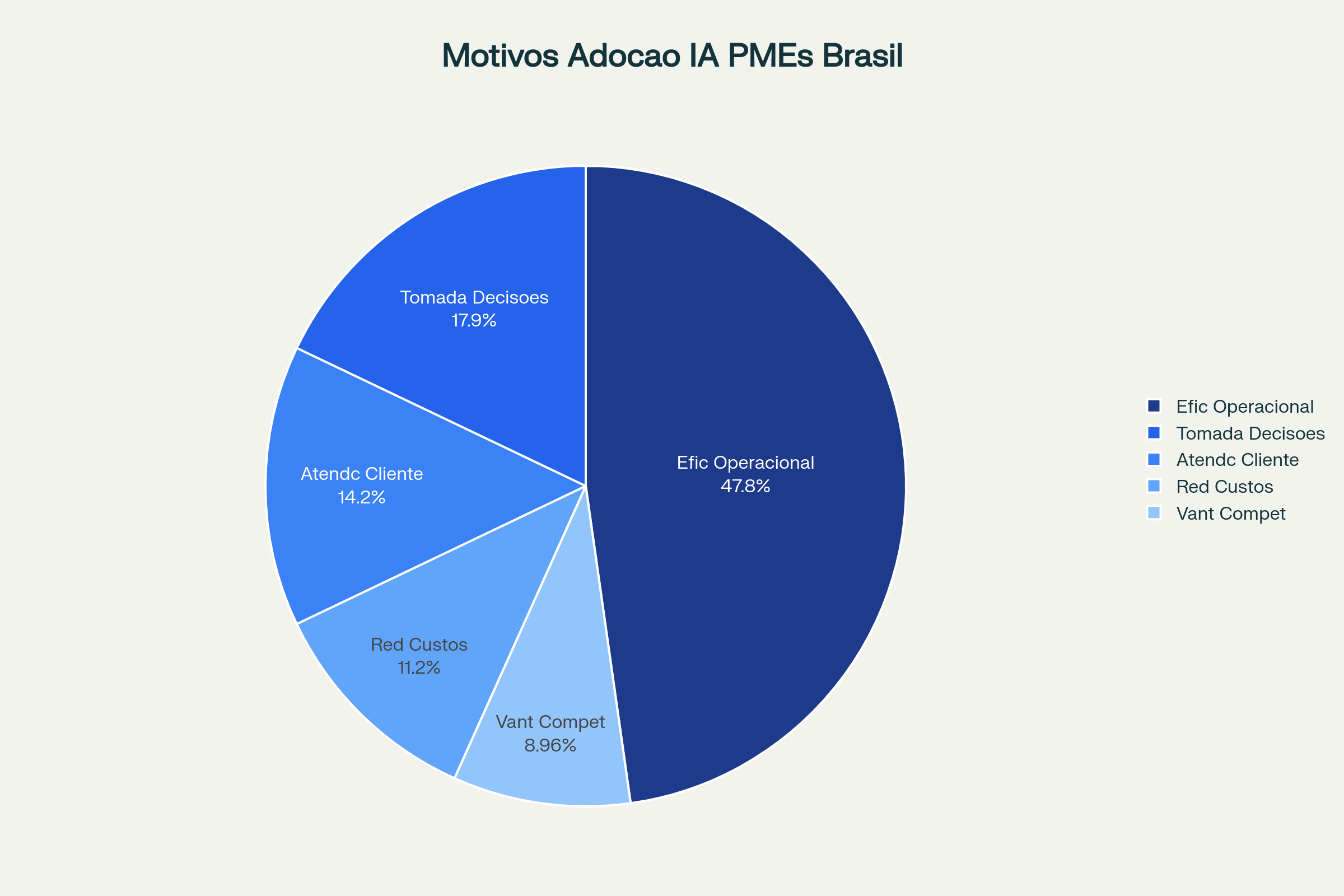 Principais motivos para adoção de IA por PMEs brasileiras
