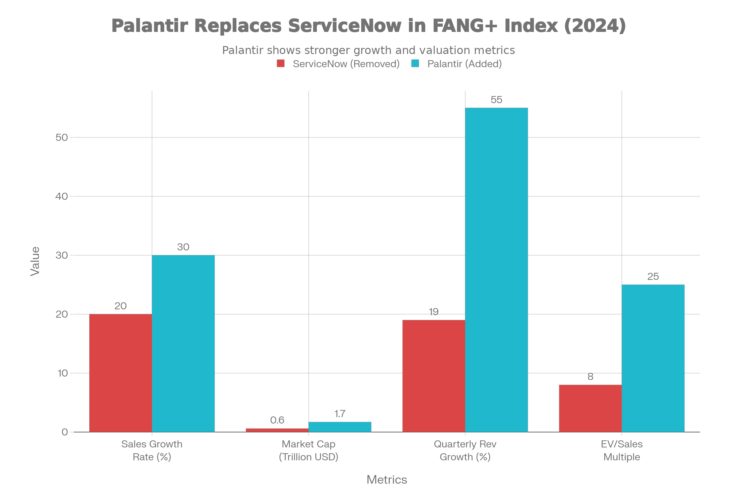 ServiceNow vs Palantir: Why the Rebalance Happened