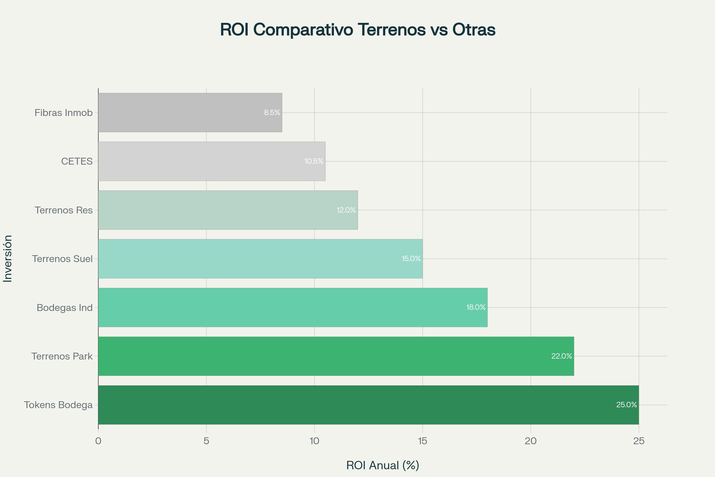 Comparativo de ROI anual mostrando la superioridad de las inversiones en terrenos industriales