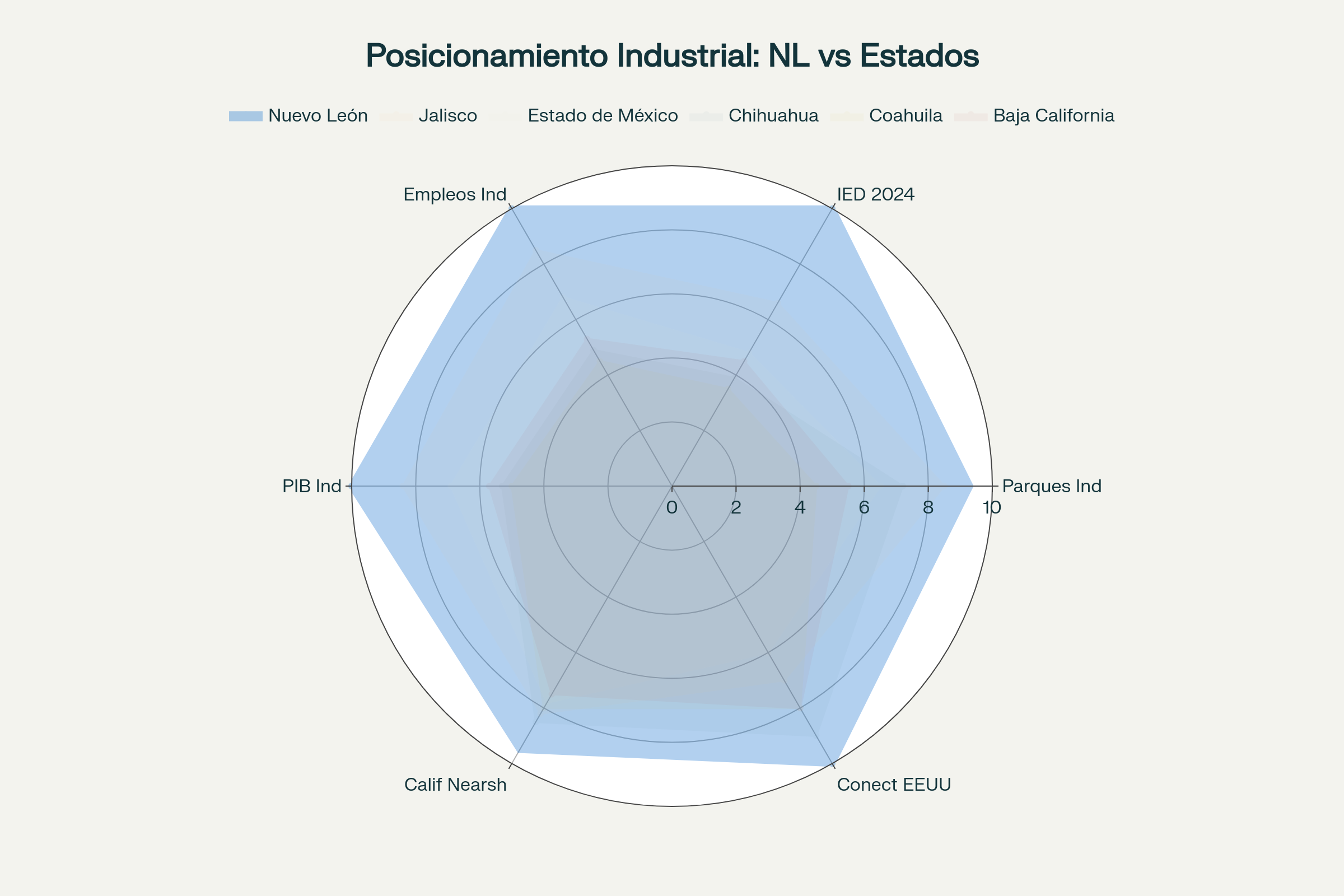 Gráfico de radar mostrando el liderazgo de Nuevo León en indicadores industriales clave