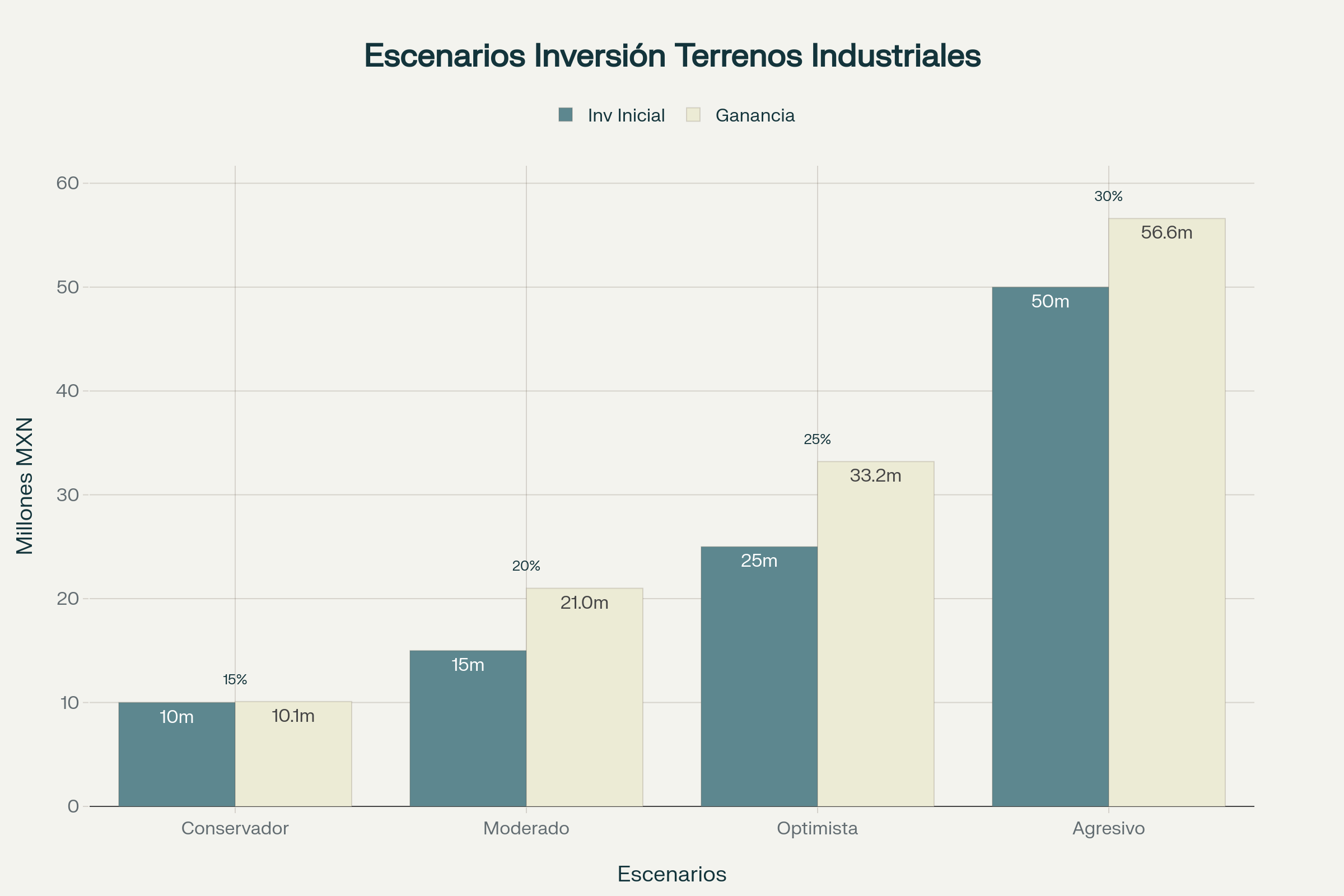 Comparación de escenarios de inversión mostrando el potencial de diferentes estrategias de inversión