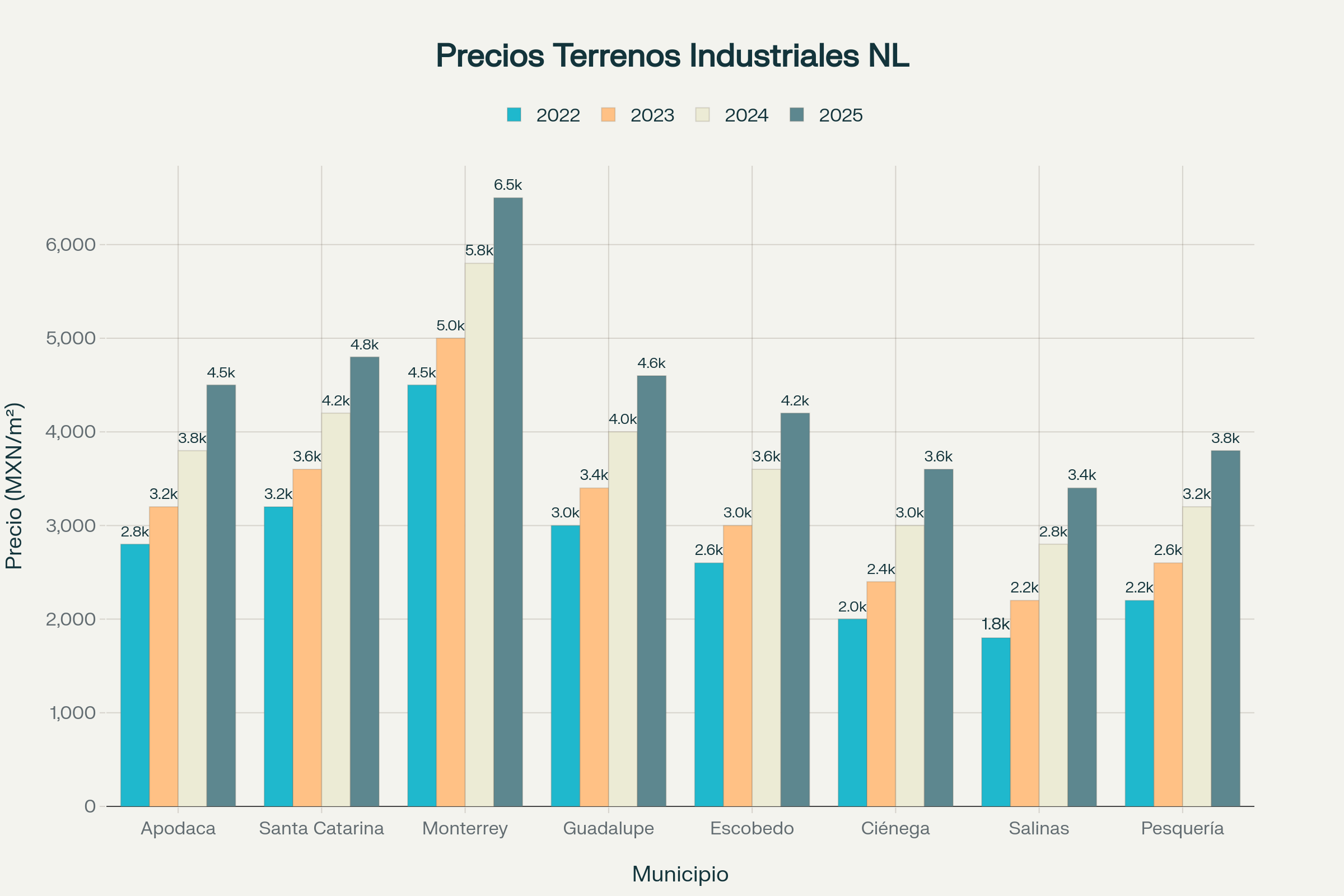 Evolución de precios de terrenos industriales en Nuevo León mostrando tendencia alcista constante en todos los municipios