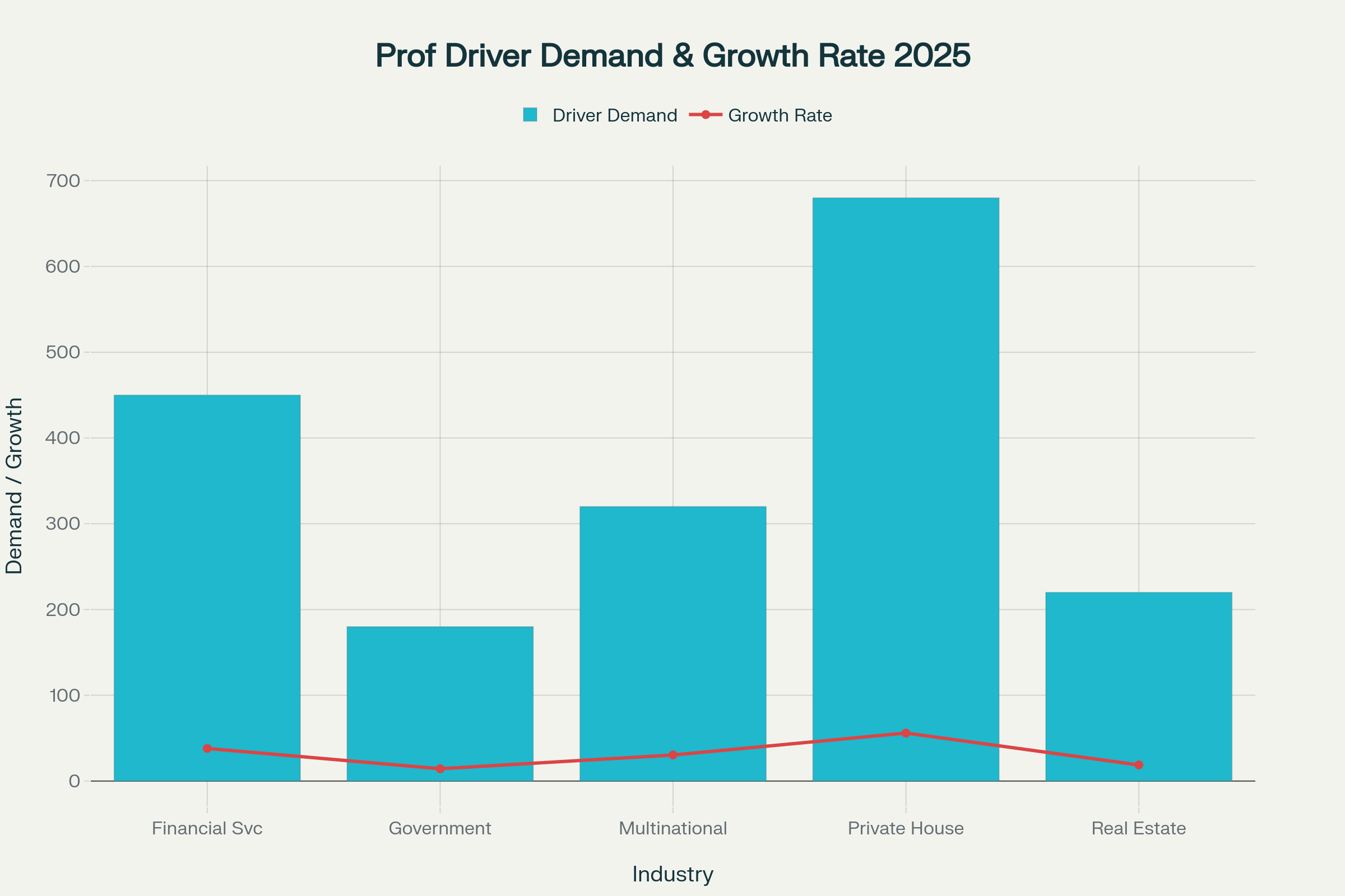 2025 Professional Driver Demand and Salary Growth Rate Analysis by Industry Sector