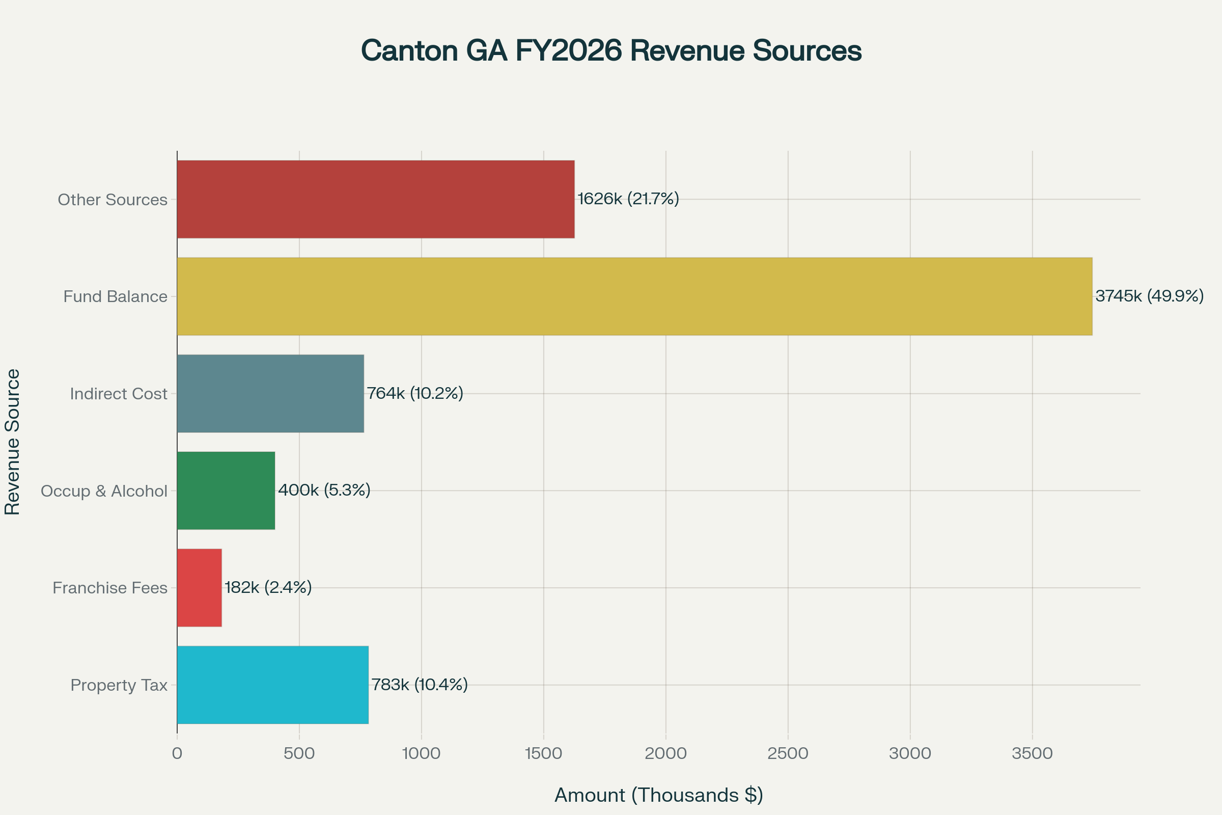 Canton, Georgia FY 2026 General Fund Revenue Sources ($7.5 Million Total)