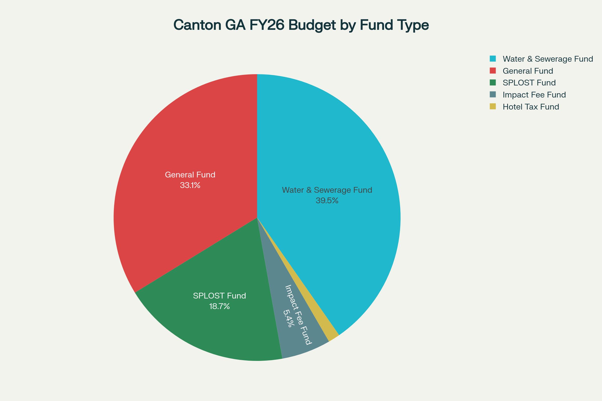 Canton, Georgia FY 2026 Budget Breakdown by Fund ($90.3 Million Total)