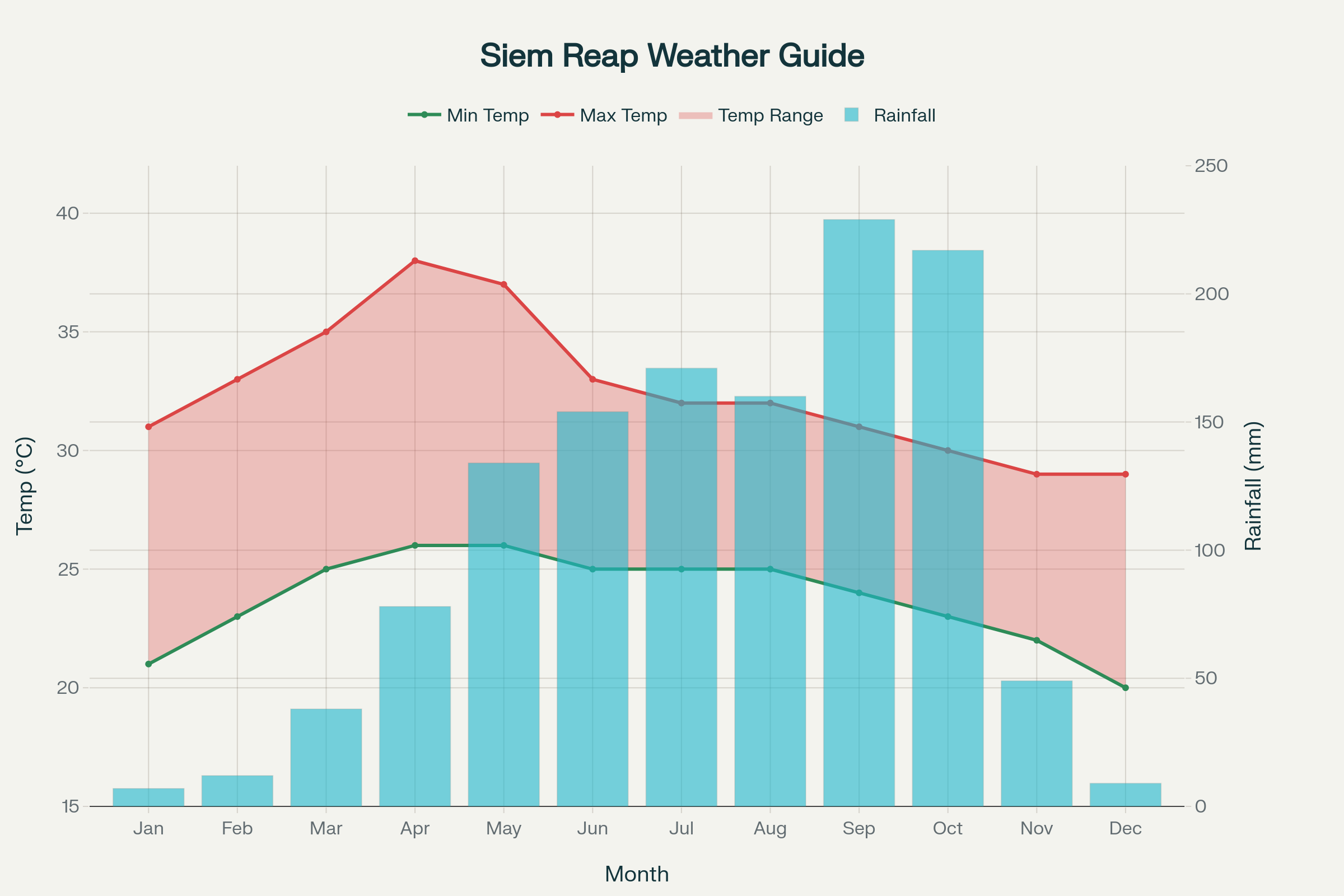 Siem Reap Weather Guide: Monthly Temperature and Rainfall Patterns for Planning Your Cambodia Adventure