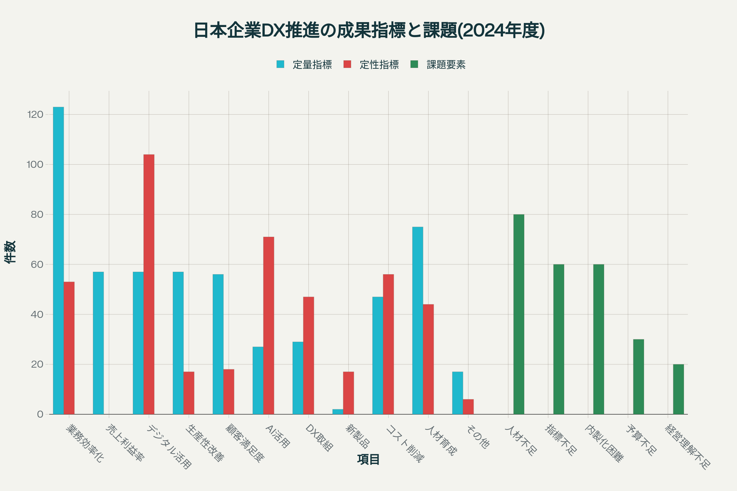 IPA DX失敗・課題グラフ