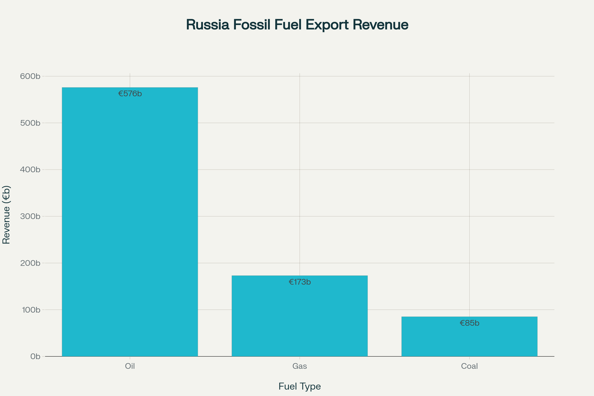 Russia's fossil fuel export revenues by type since the Ukraine war began, showing oil as the dominant revenue source