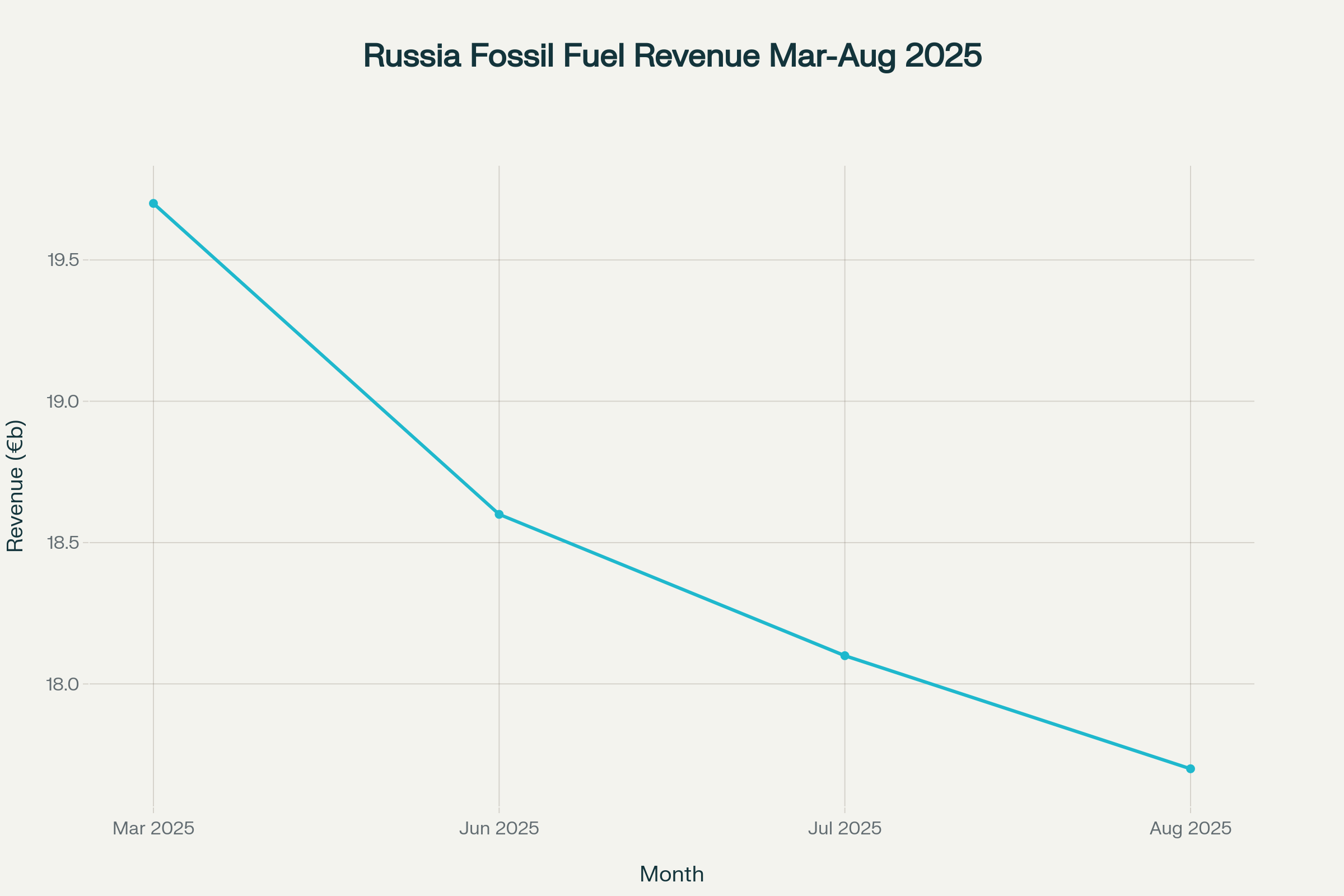 Declining trend in Russia's monthly fossil fuel export revenues from March to August 2025