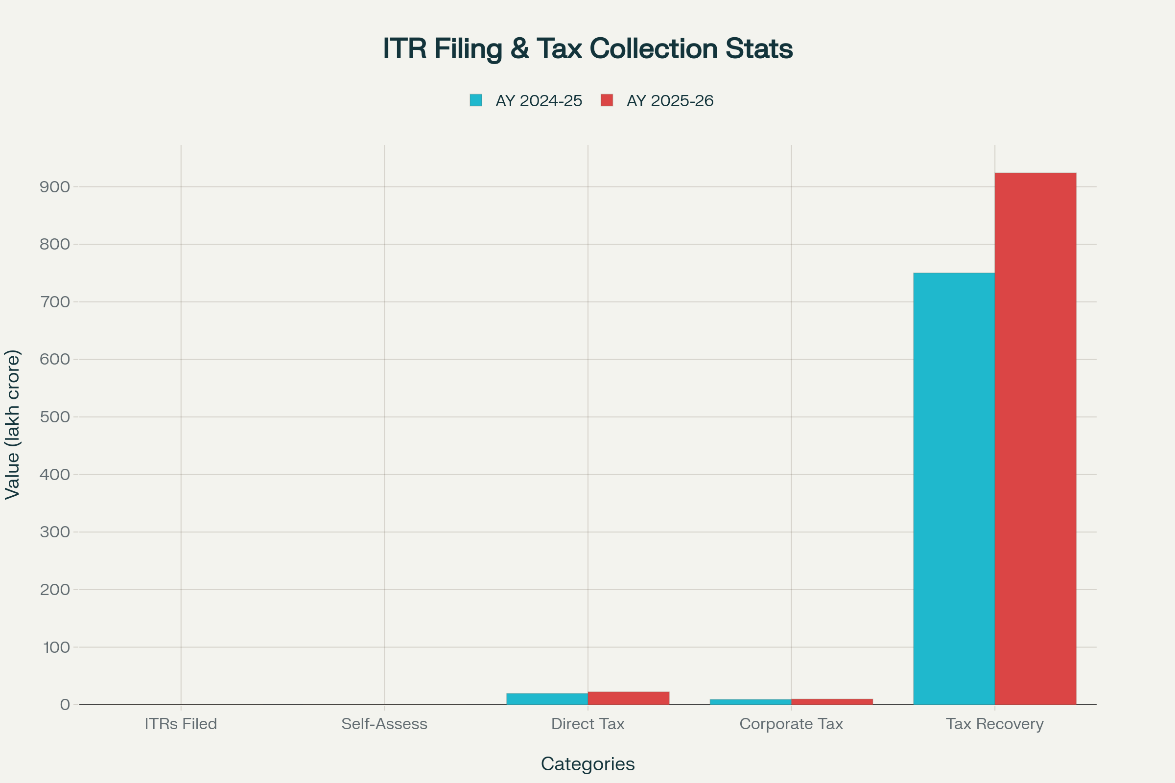 ITR Filing and Tax Collection Statistics: AY 2024-25 vs AY 2025-26