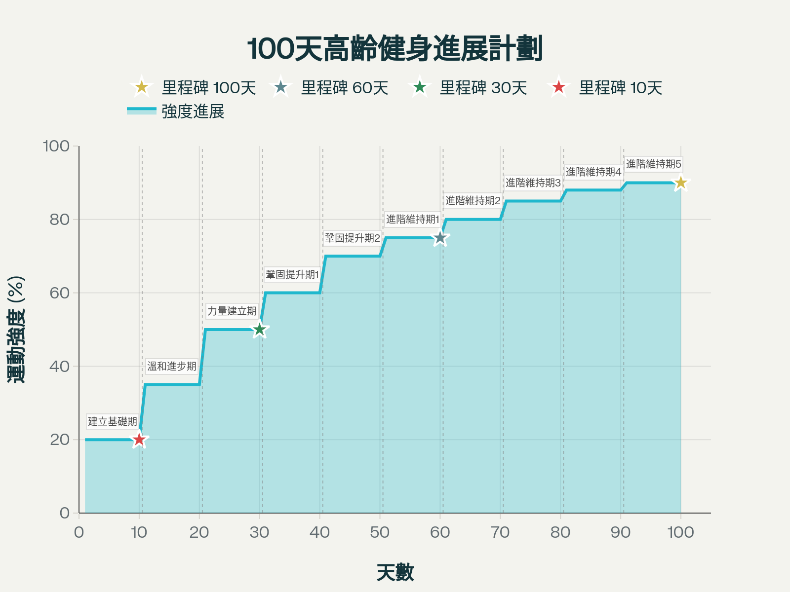 100天運動進度圖