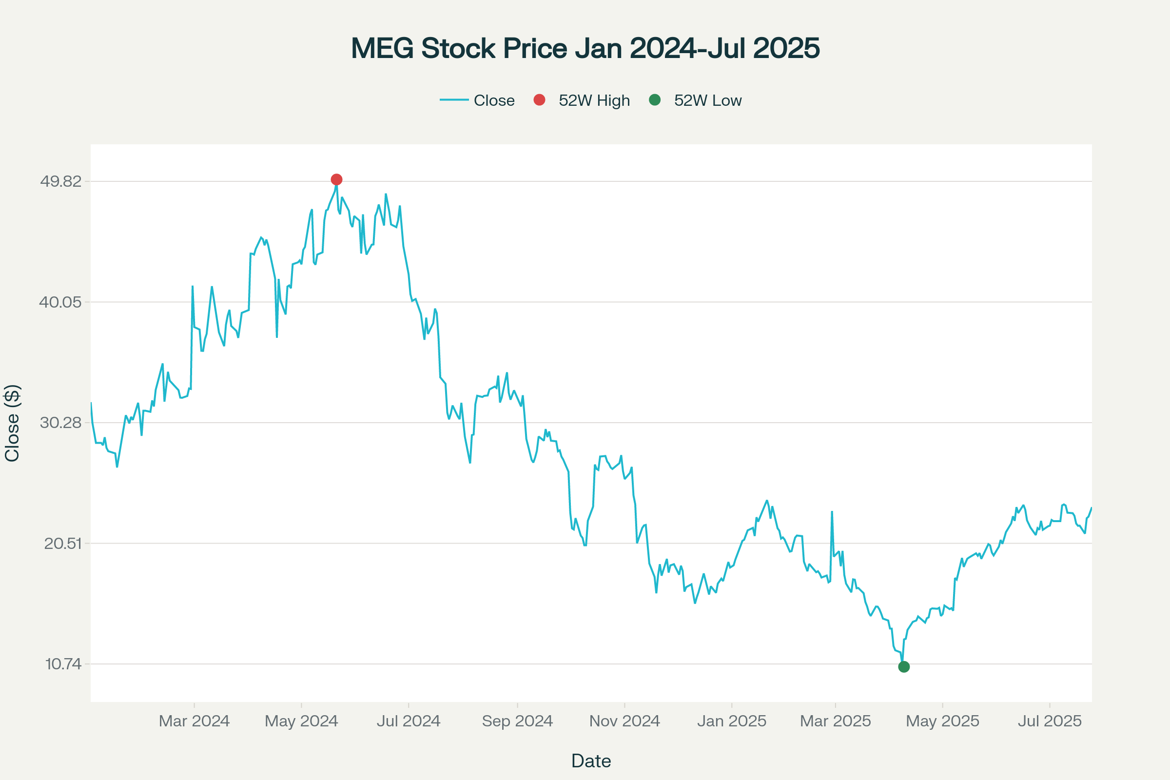 Montrose Environmental Group (MEG) stock price performance from January 2024 to July 2025, showing significant volatility with a peak of $49.97 and subsequent decline to $10.51 before recent recovery