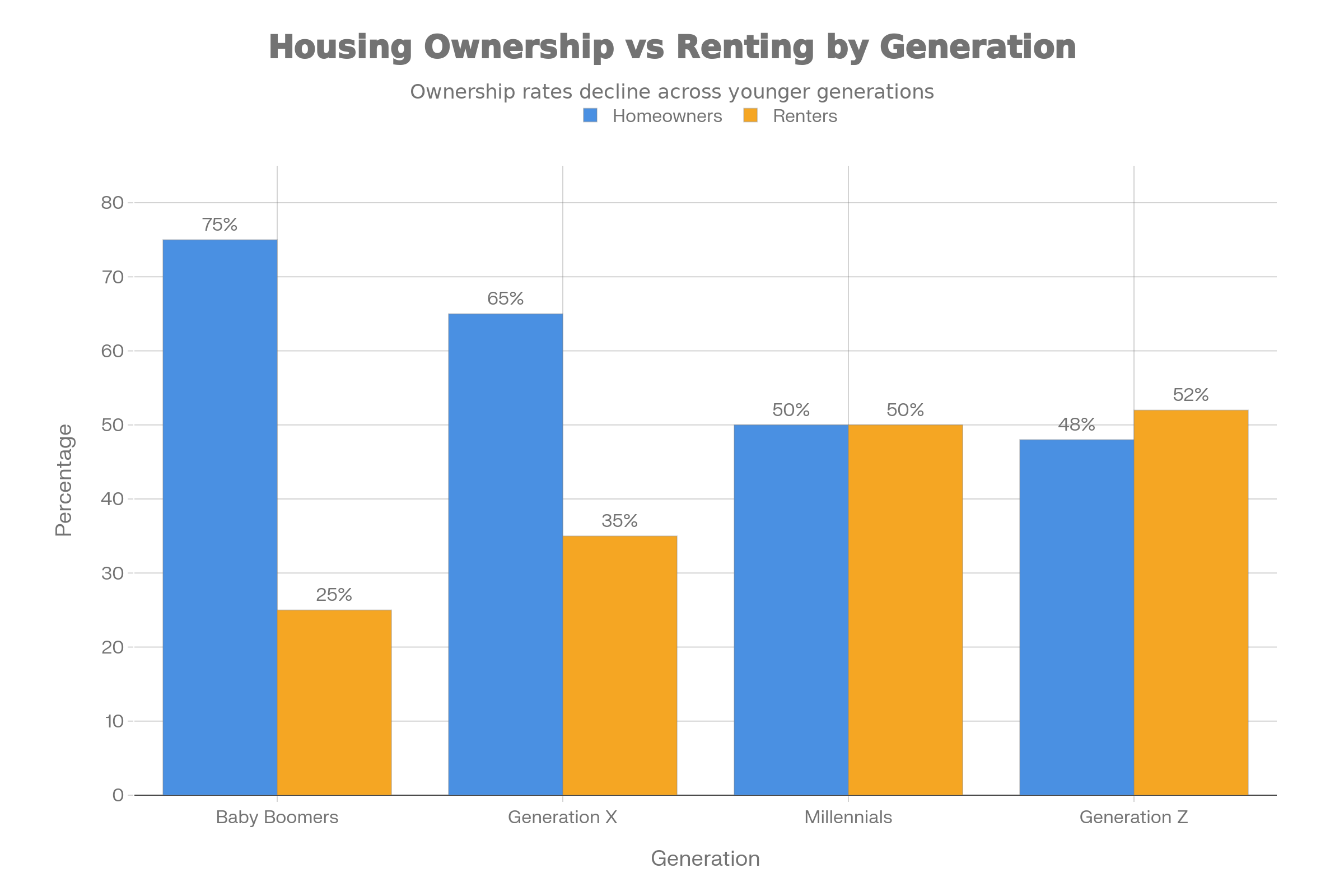 Ownership vs renting chart