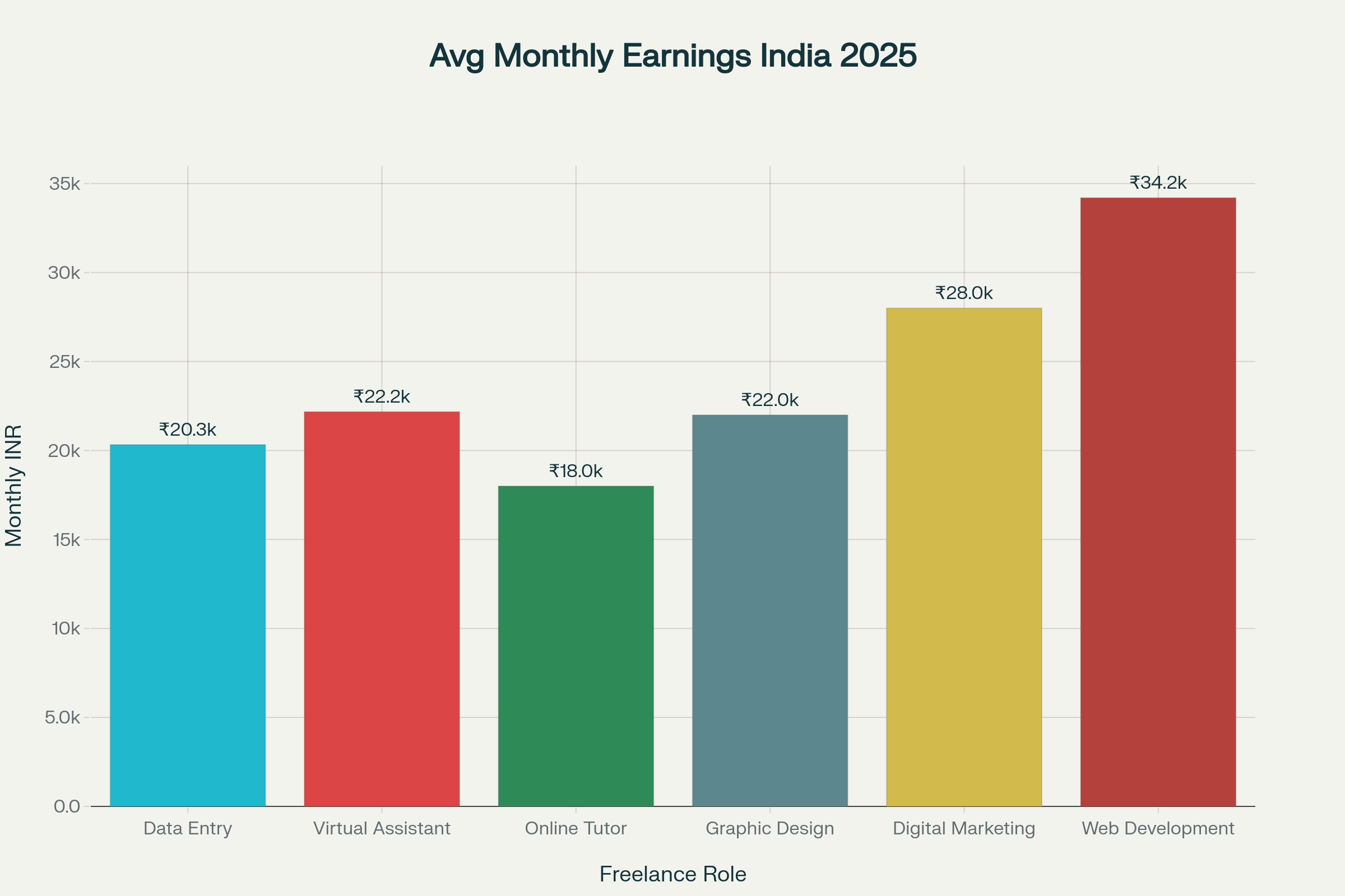 Typical monthly payouts across key online freelancing roles in India