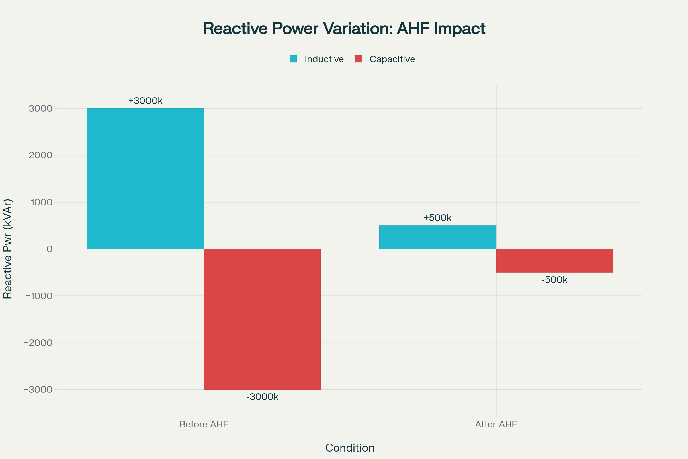 Reactive Power Variation Comparison - Before vs After AHF Installation