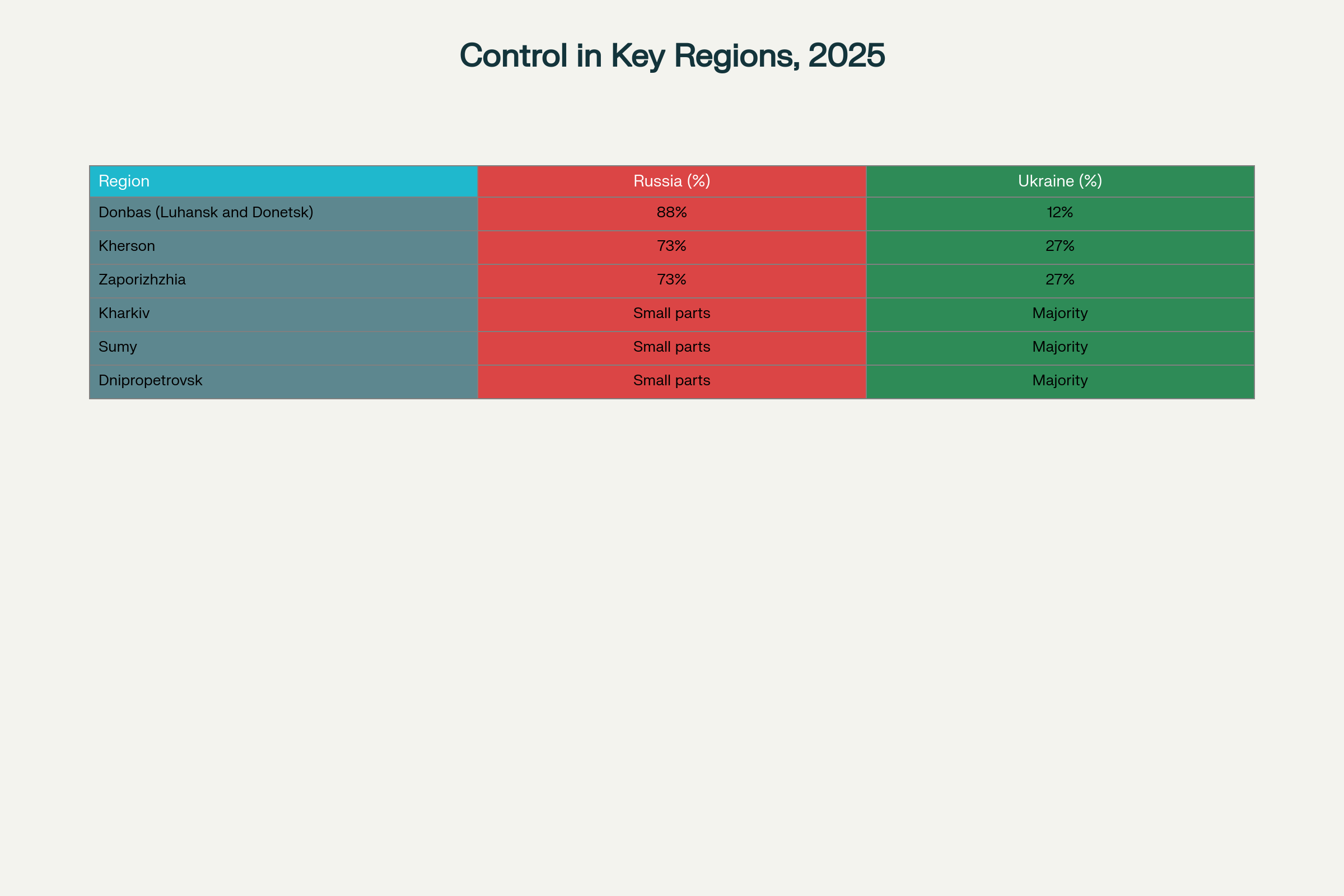 Territorial Control in Key Ukrainian Regions Related to the Donbas Conflict in 2025