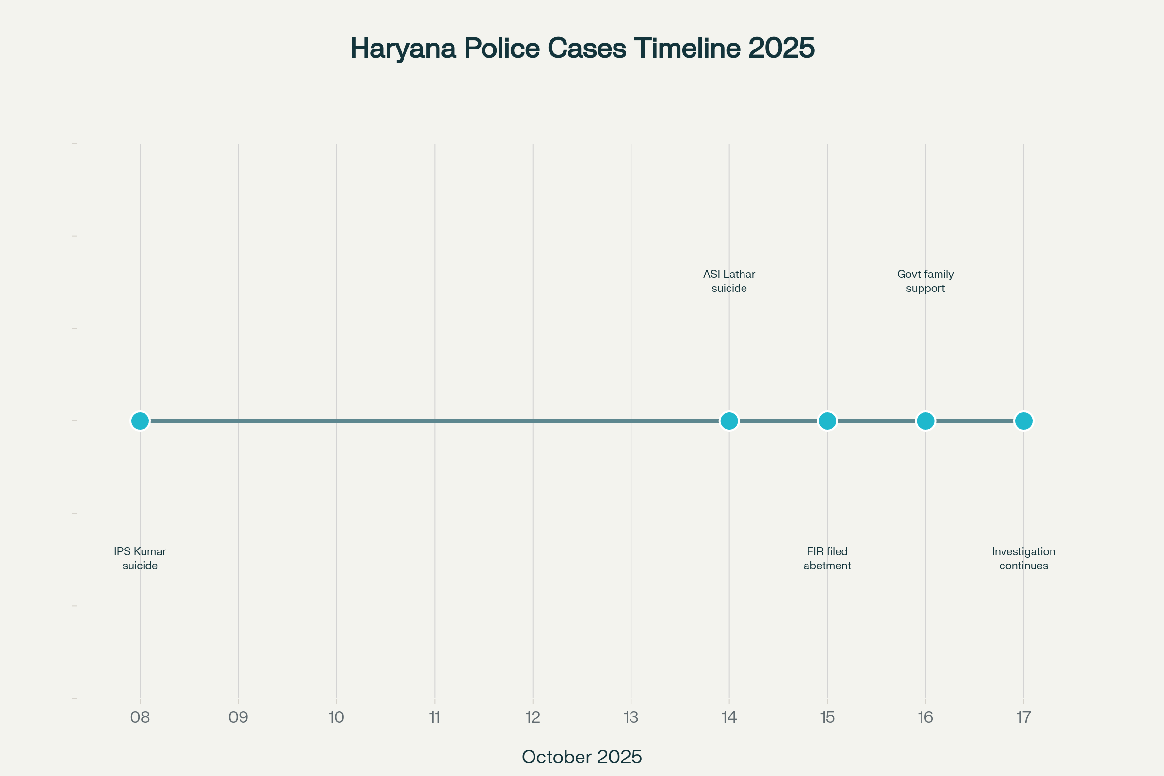 Timeline of key events in the Haryana Police corruption twin suicide cases from October 8-17, 2025