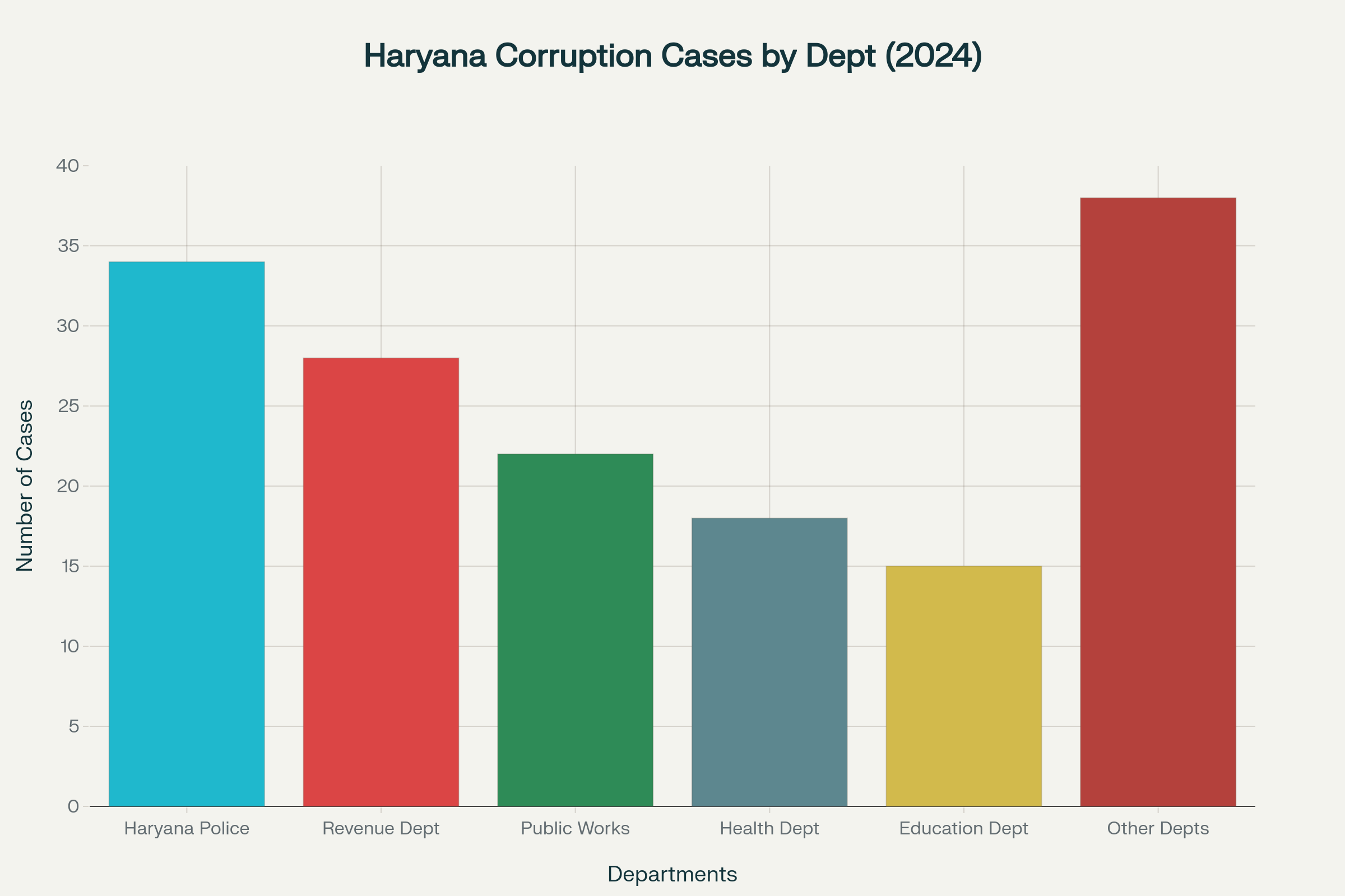 Departmental breakdown of corruption cases in Haryana showing police force leads with 34 cases in 2024