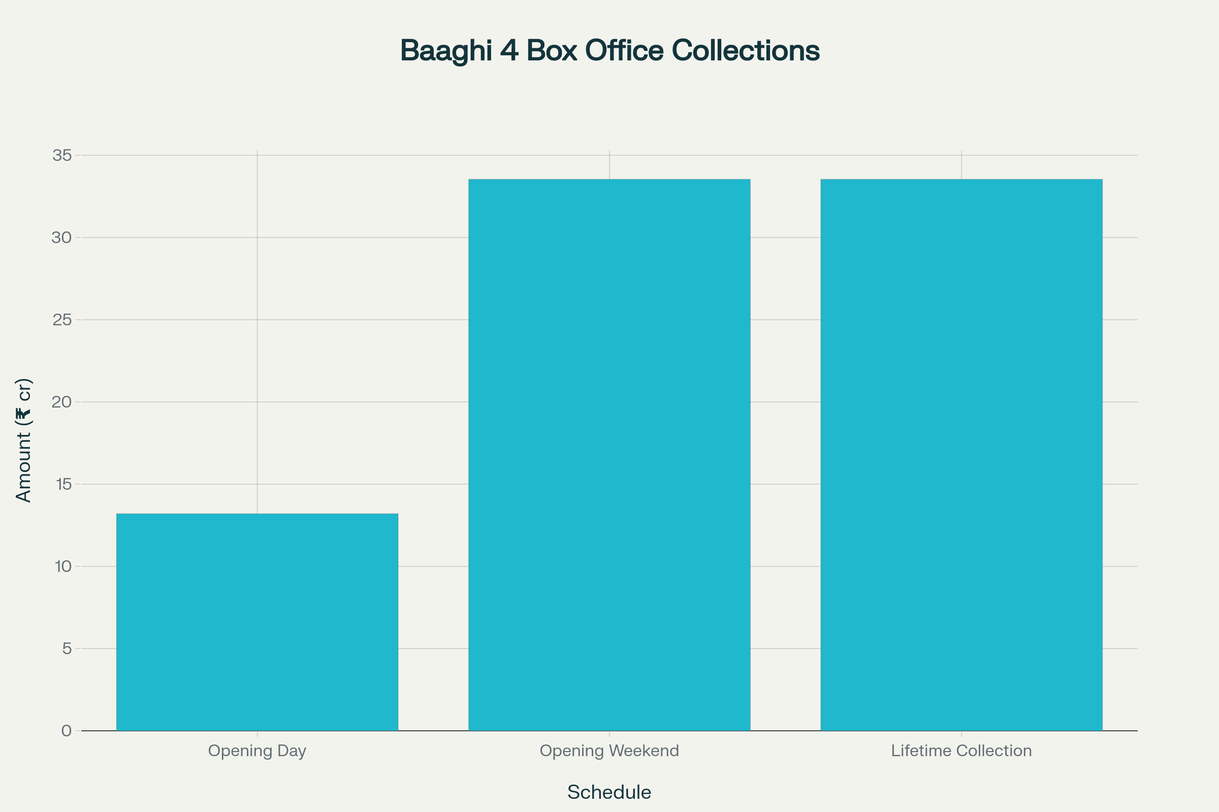 Baaghi 4 Box Office Collection in India (INR crore)