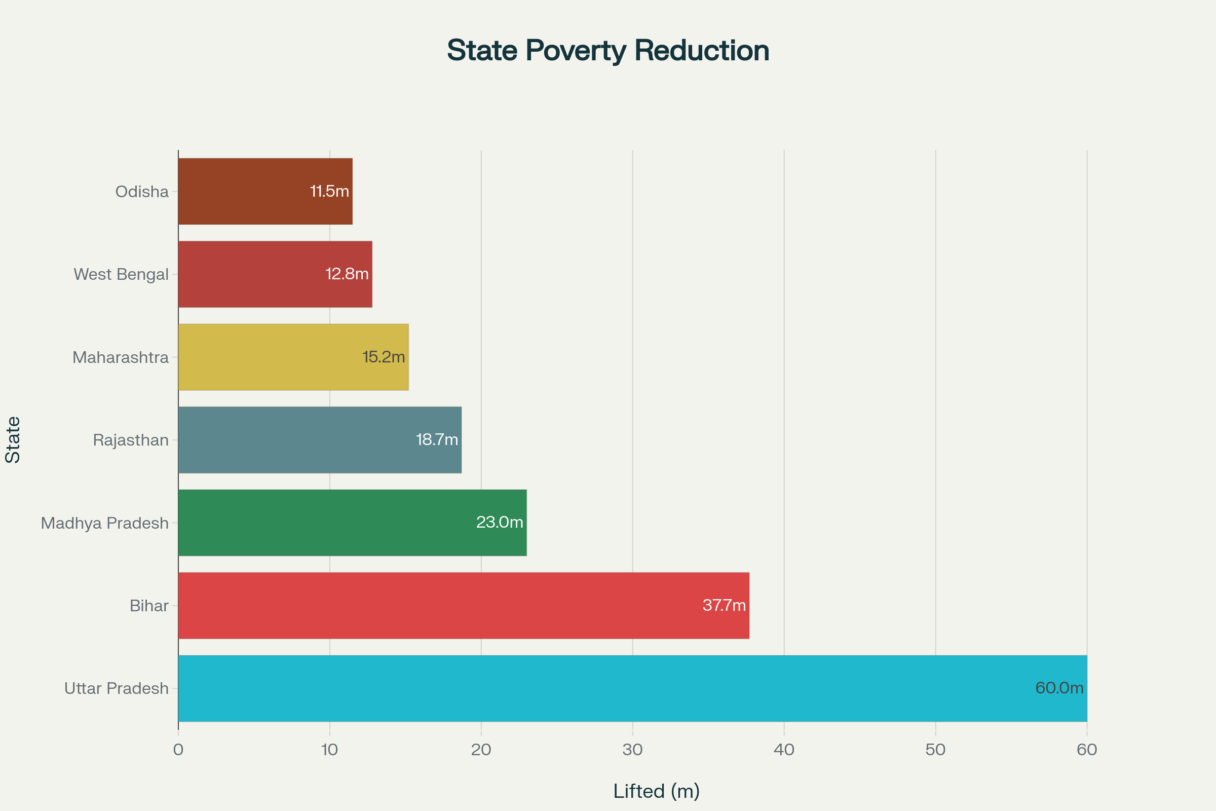 State Champions: Leading the Fight Against Poverty - Millions Lifted from Extreme Poverty