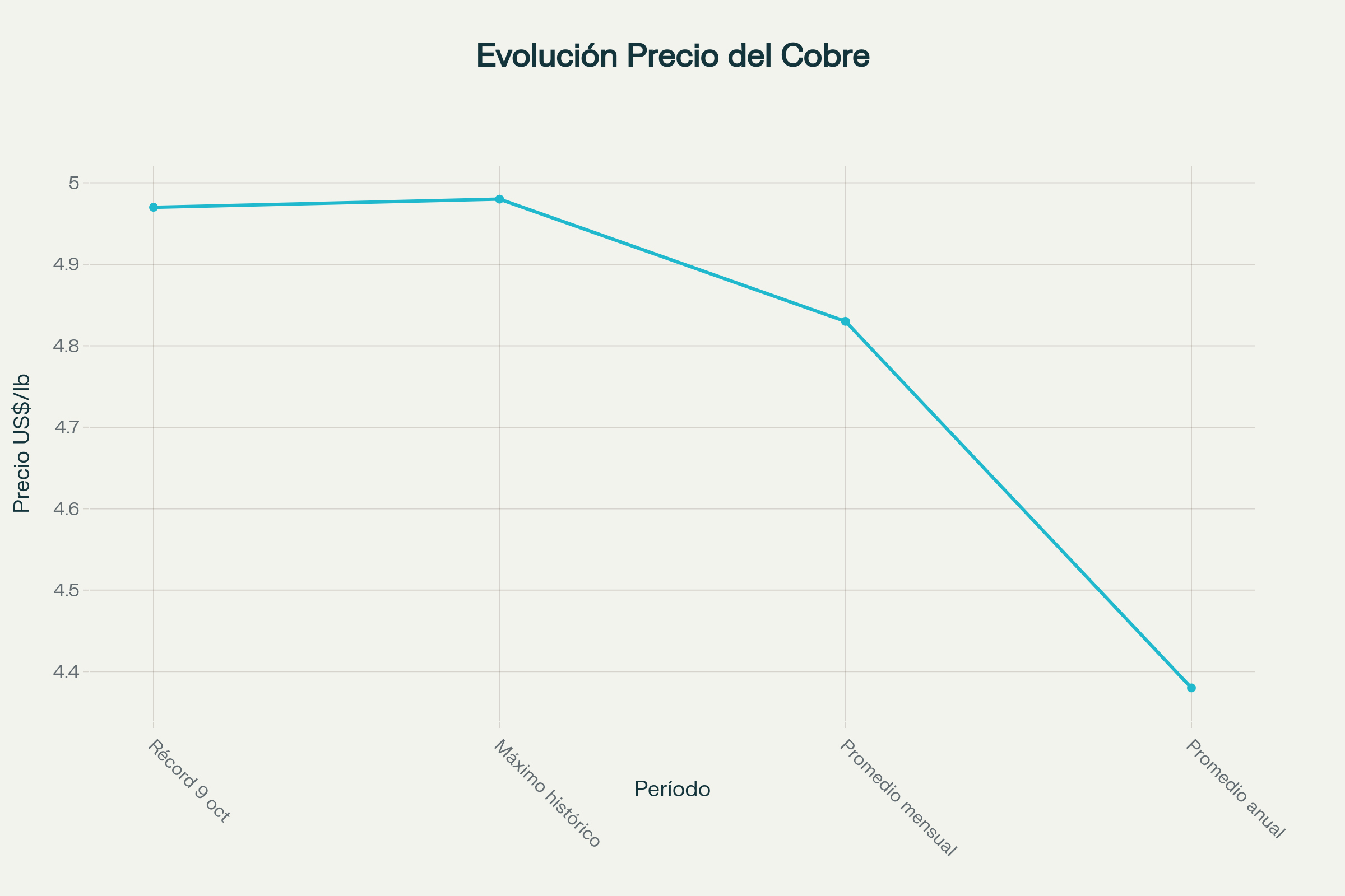 Evolución reciente del precio del cobre en US$/libra