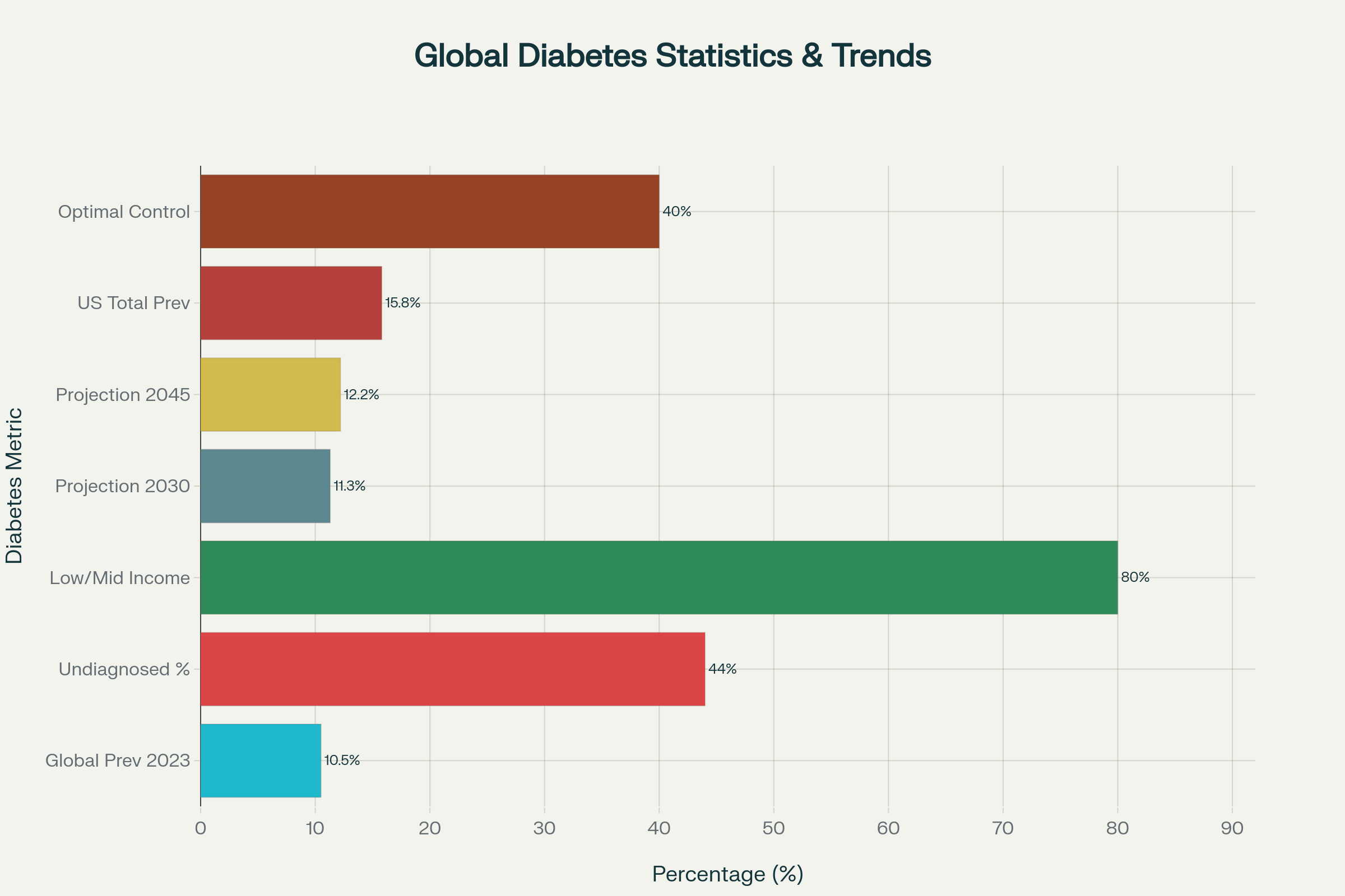 Key global and US diabetes statistics showing prevalence, undiagnosed rates, treatment outcomes, and future projections