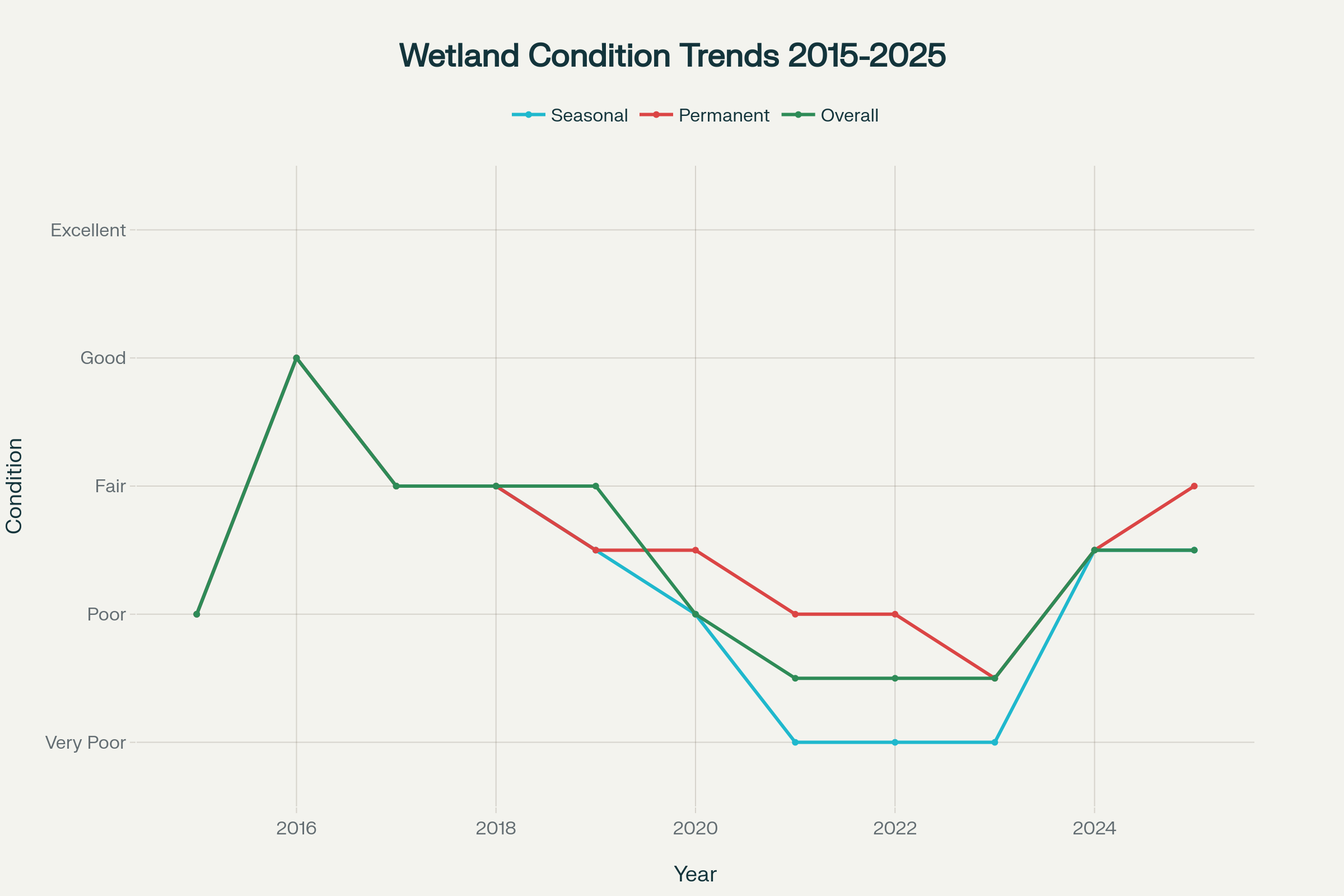 Wetland Condition Trends as Soil Moisture Indicators on Canadian Prairies (2015-2025)