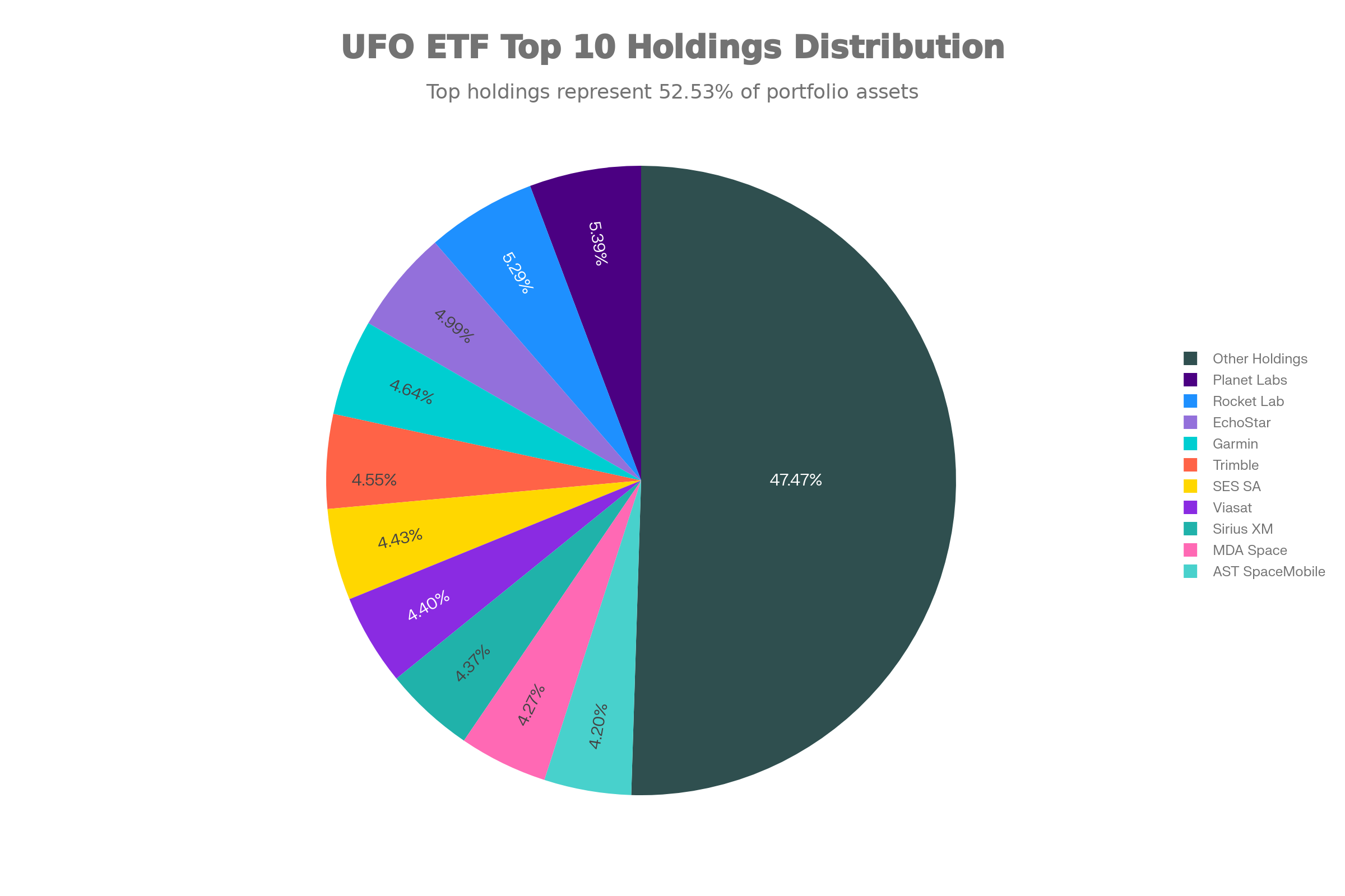 UFO ETF (Procure Space ETF) トップ10ホールディングスの構成
