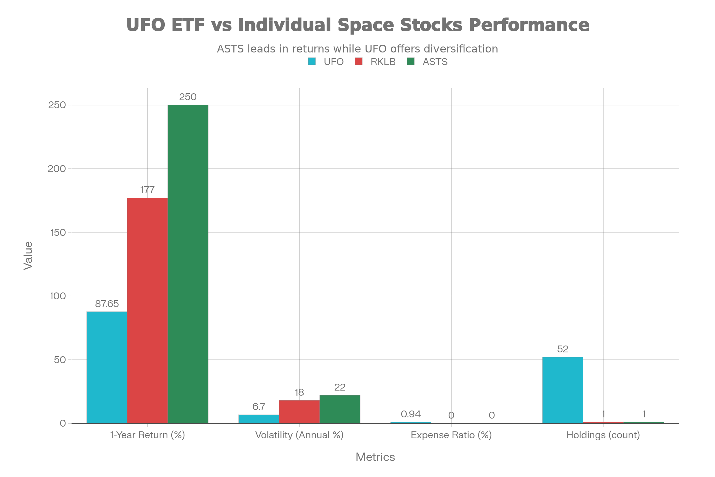 UFO ETF vs 個別ロケット銘柄(RKLB、ASTS)のパフォーマンス比較