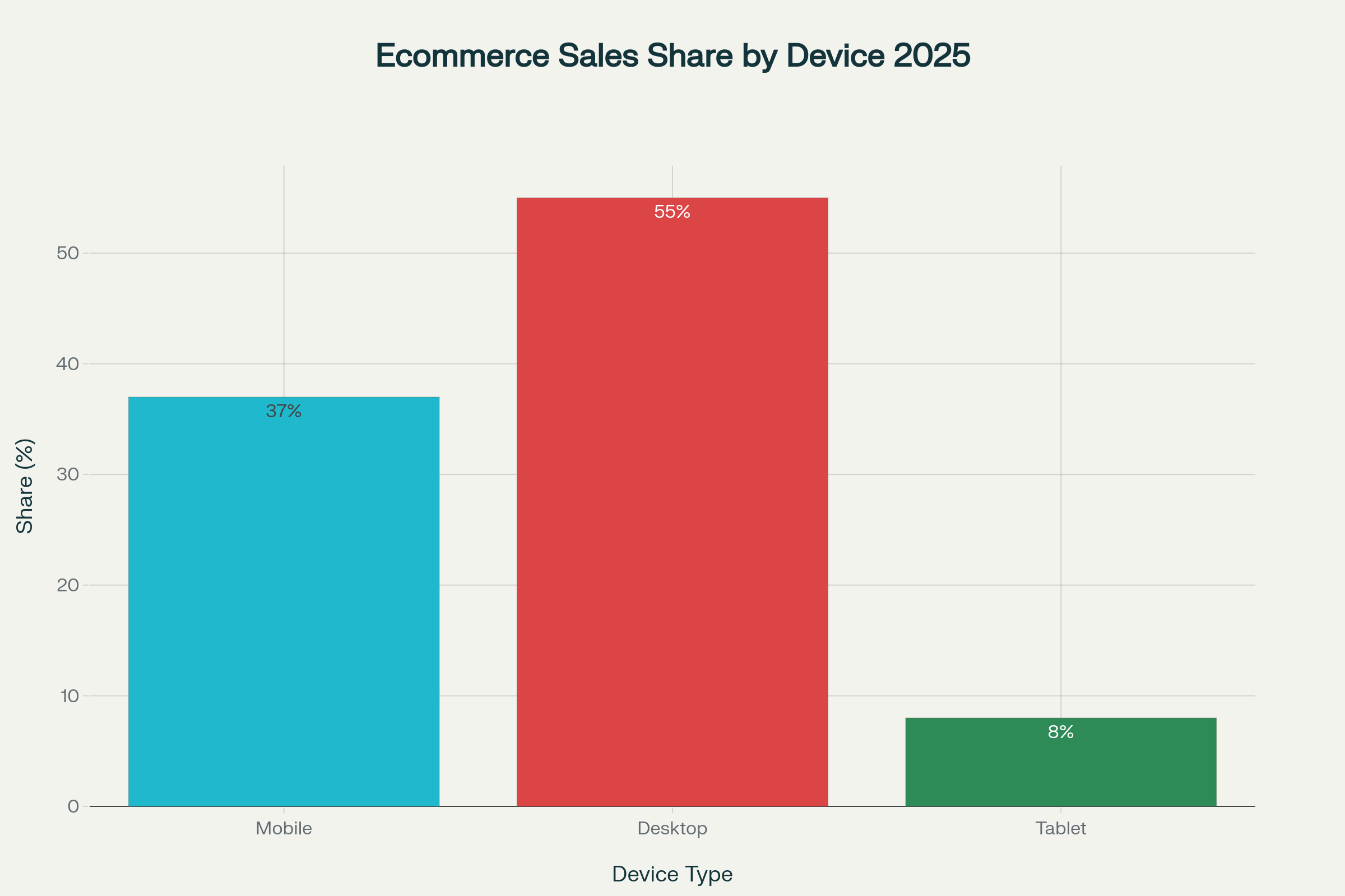 Ecommerce Sales Share by Device Type in 2025