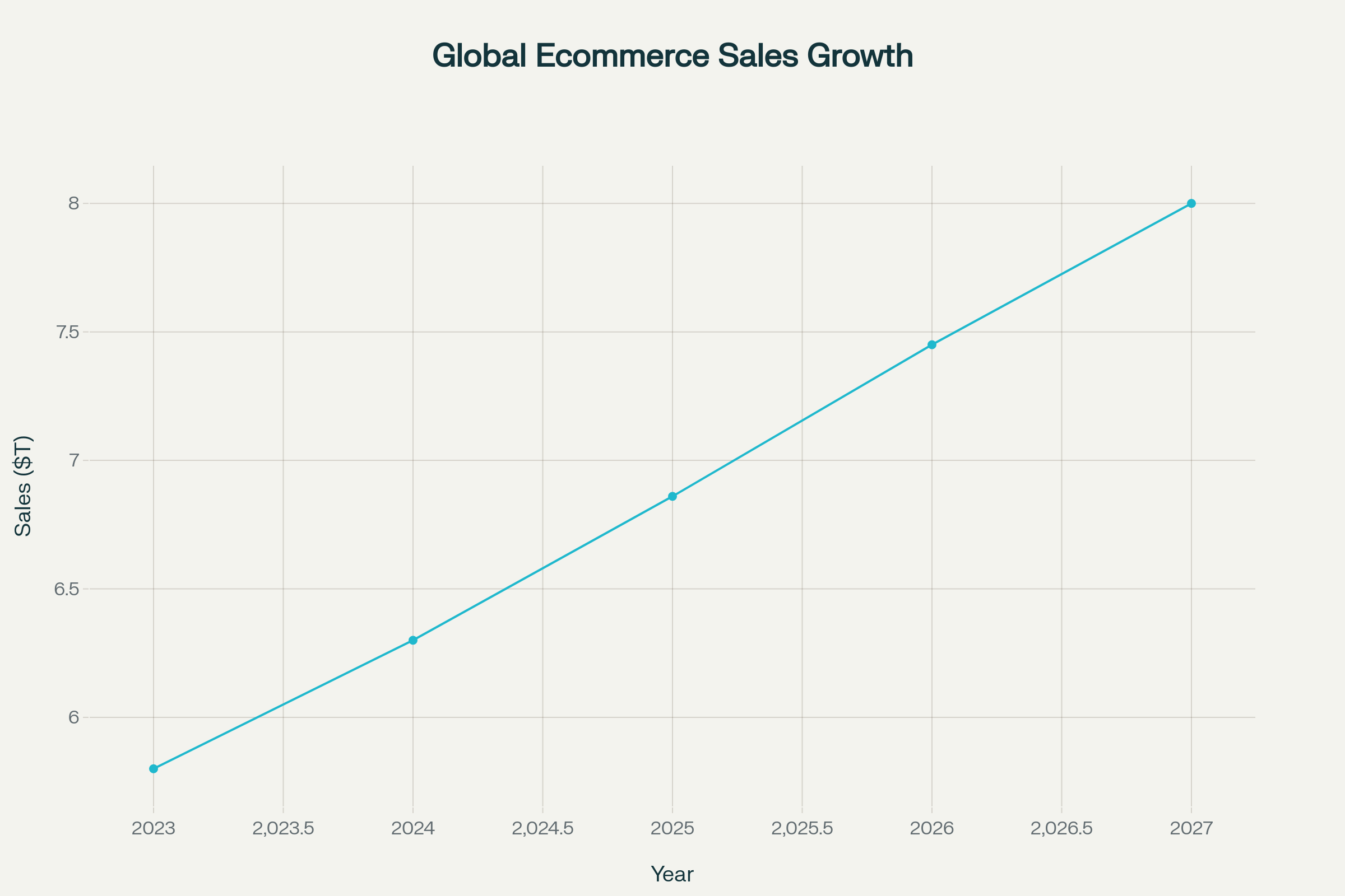 Global Ecommerce Sales Growth 2023-2027
