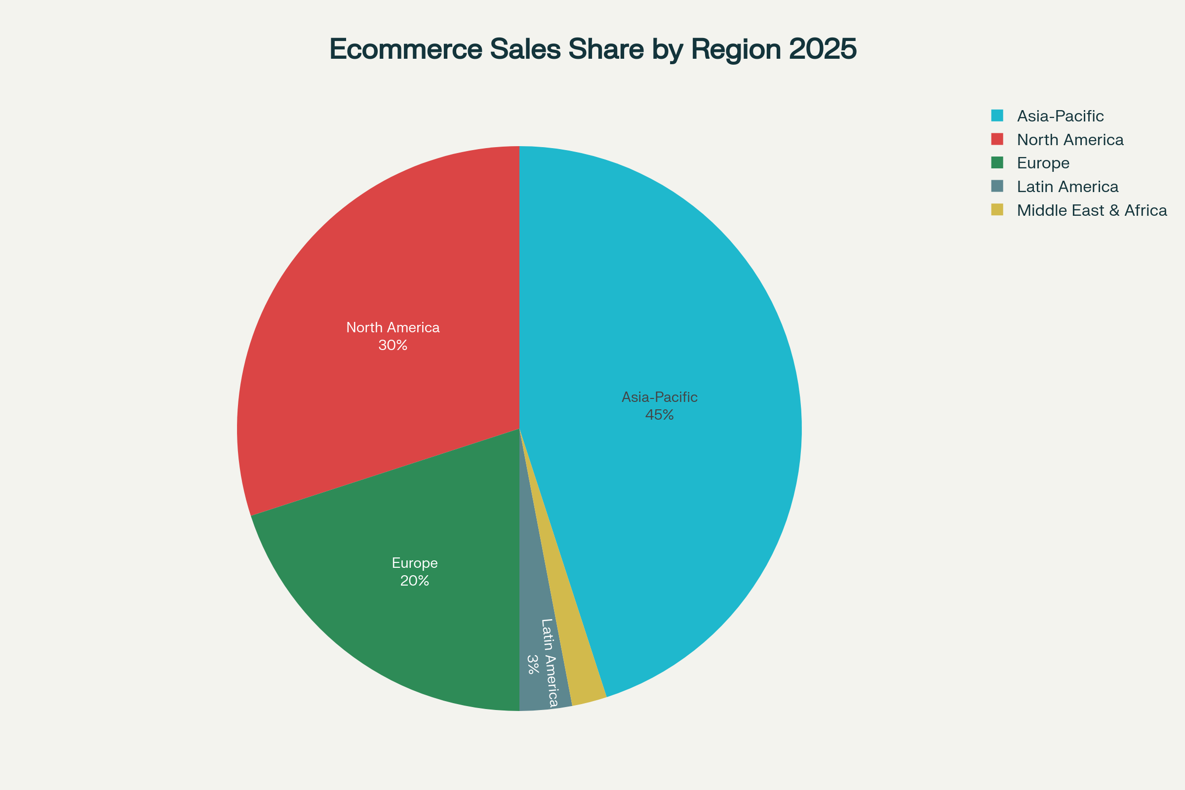 Ecommerce Sales Share by Region 2025