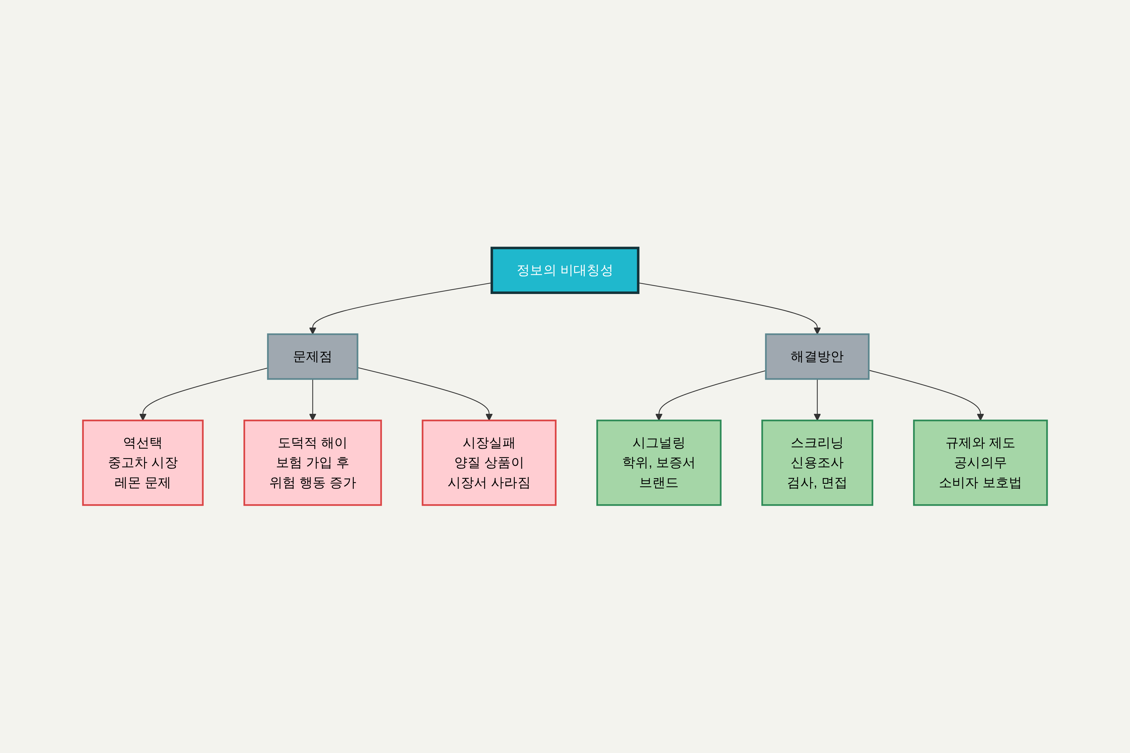 정보의 비대칭성이 초래하는 문제점들과 이를 해결하기 위한 방안들을 보여주는 플로우차트