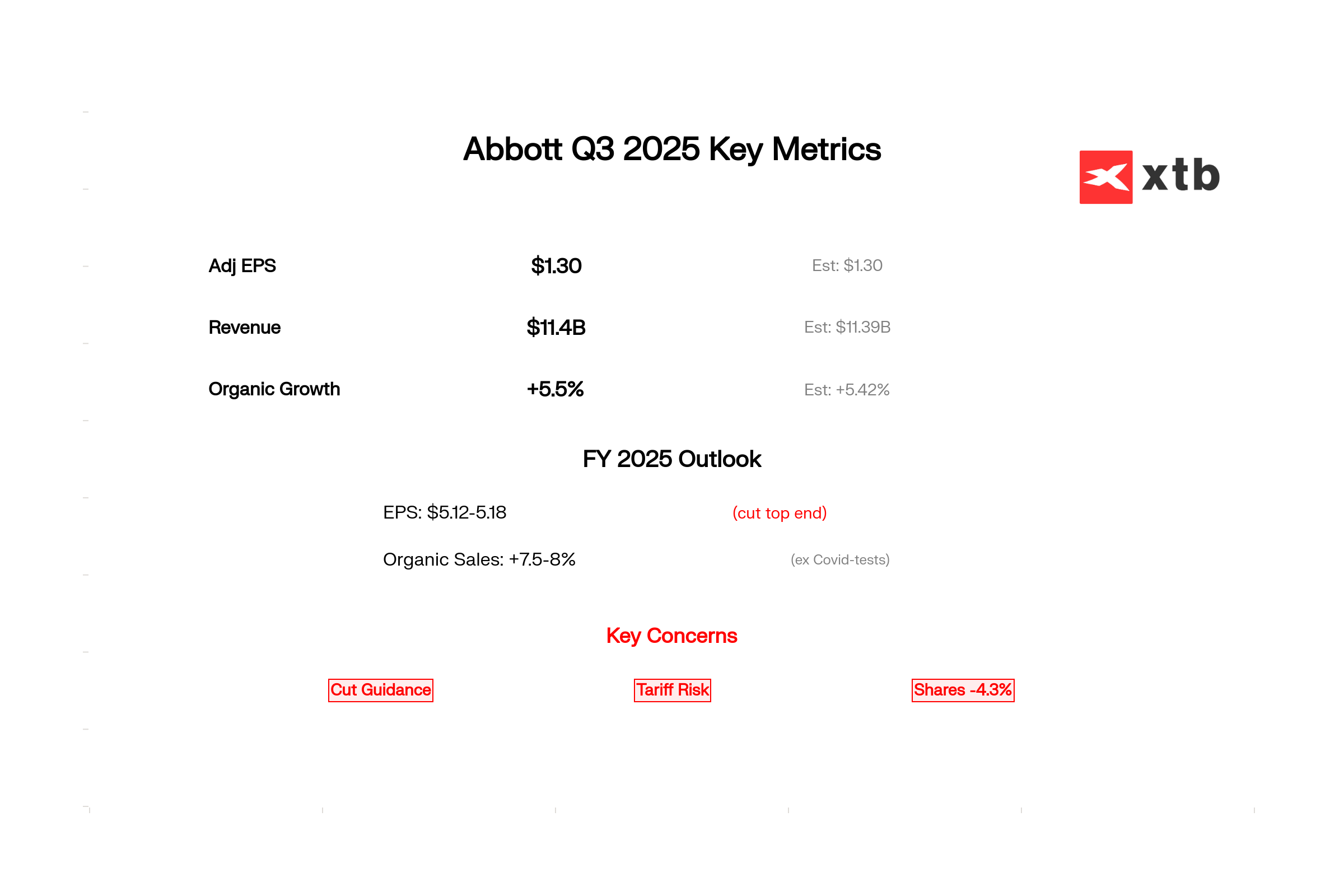 Abbott Q3 2025: Earnings, Sales & Outlook (XTB)