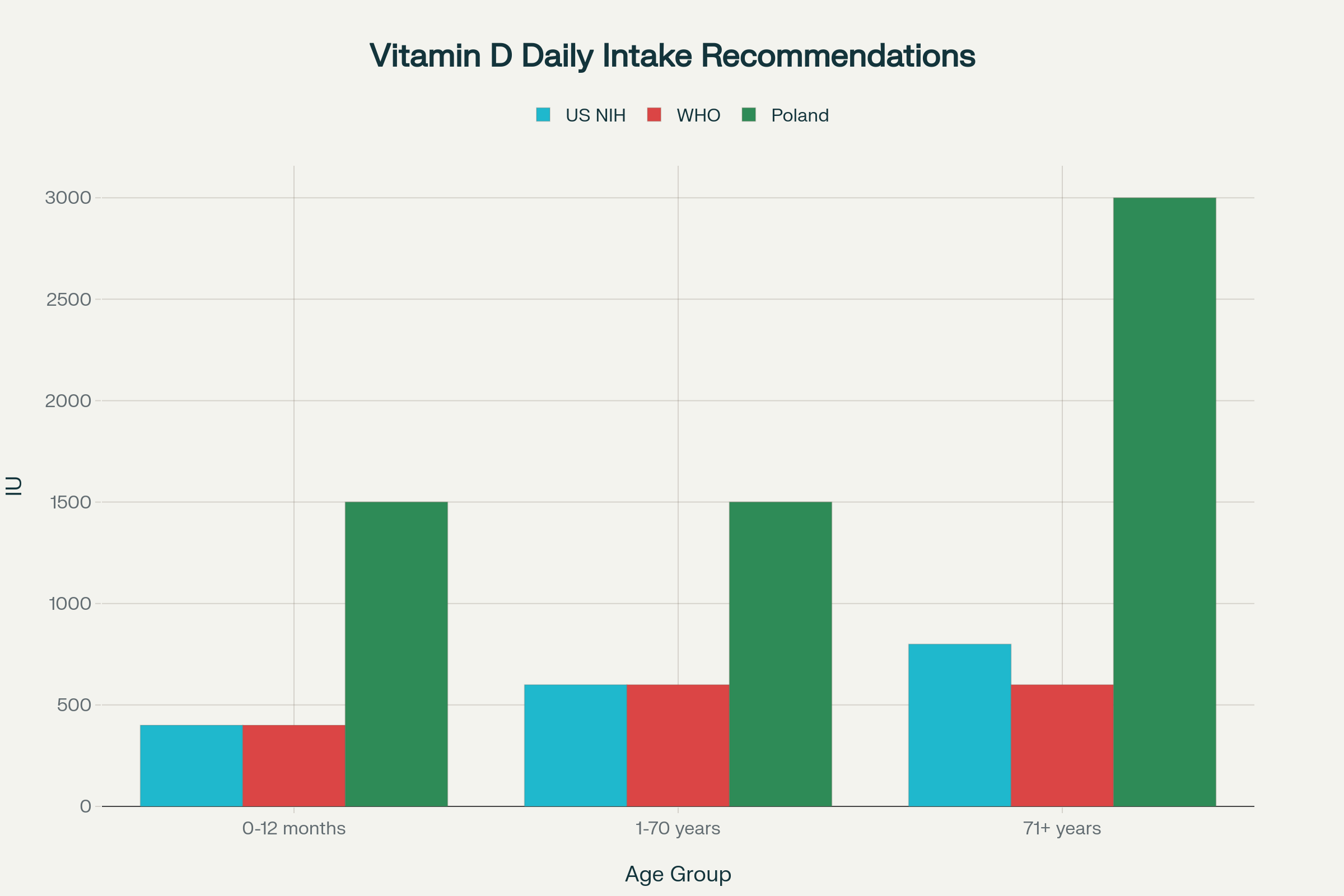 Comparison of Recommended Daily Intake of Vitamin D (IU) by Age Across Different Authorities