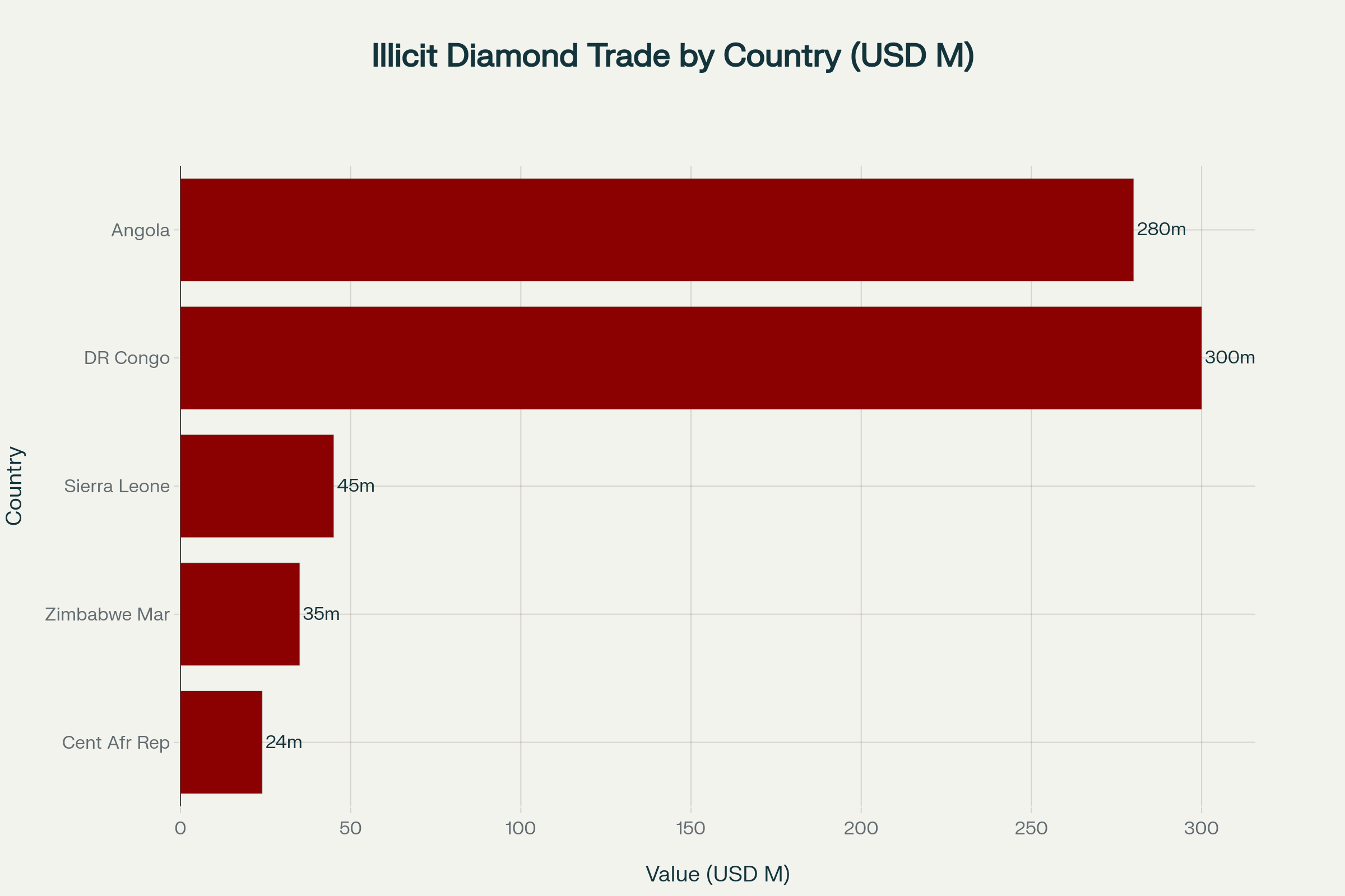 Estimated annual value of illicit diamond exports from major African producers, with DRC and Angola showing the highest volumes of illegal trade