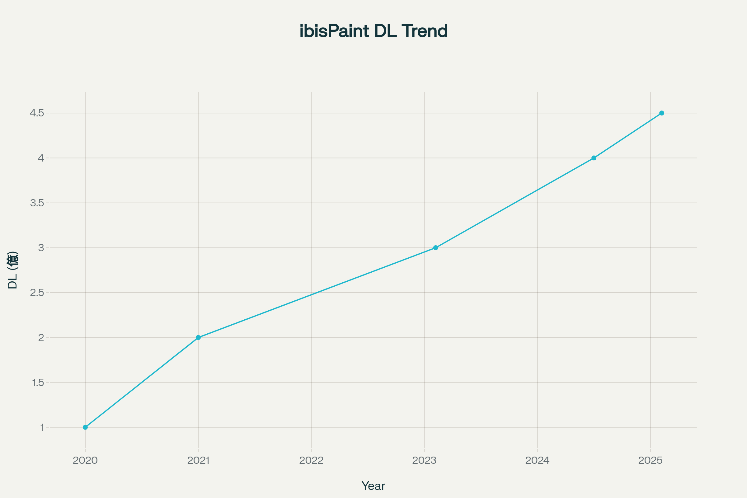 アイビスペイントの安全ダウンロード数期間(2020-2025年)