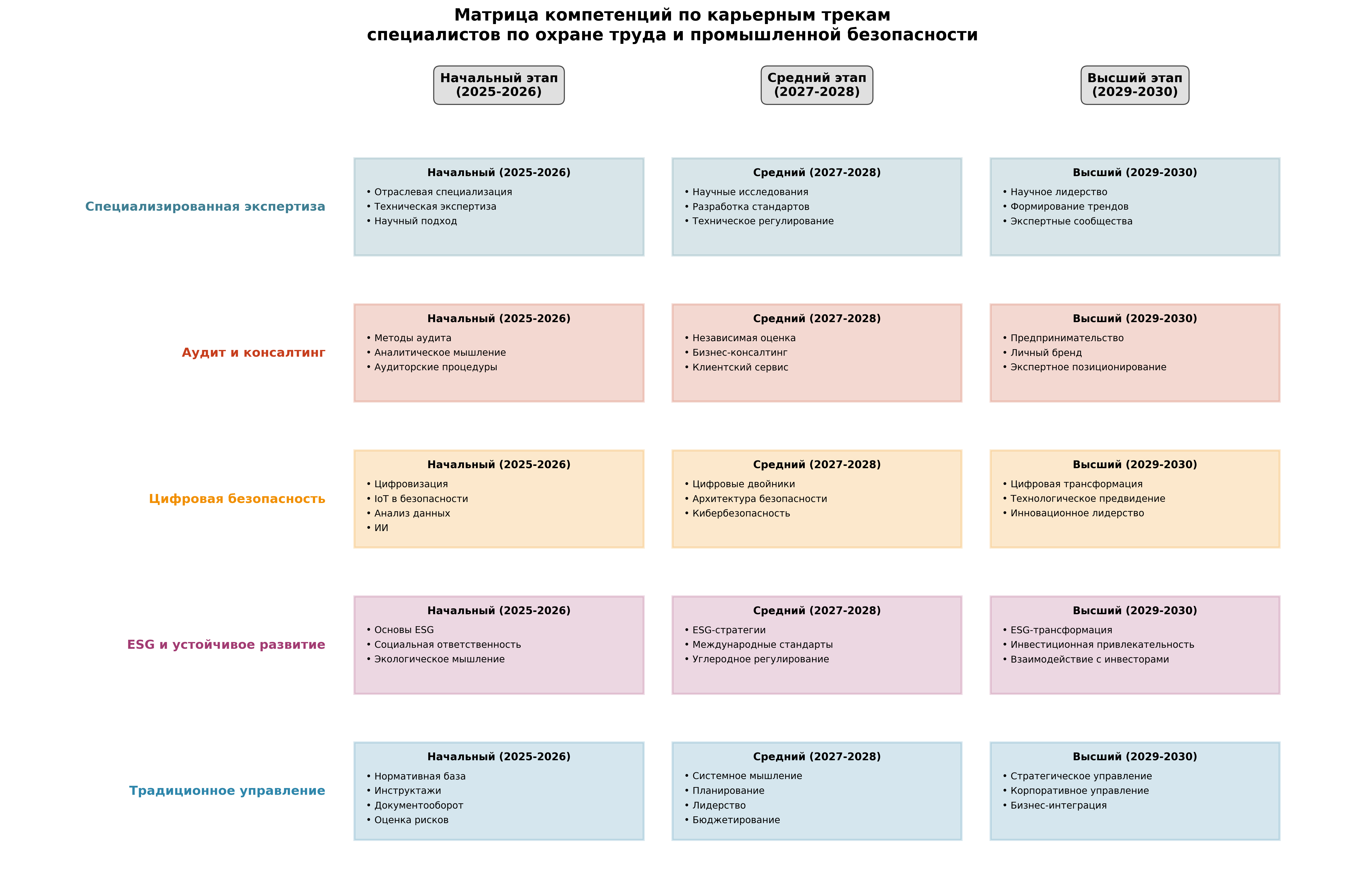 Матрица компетенций