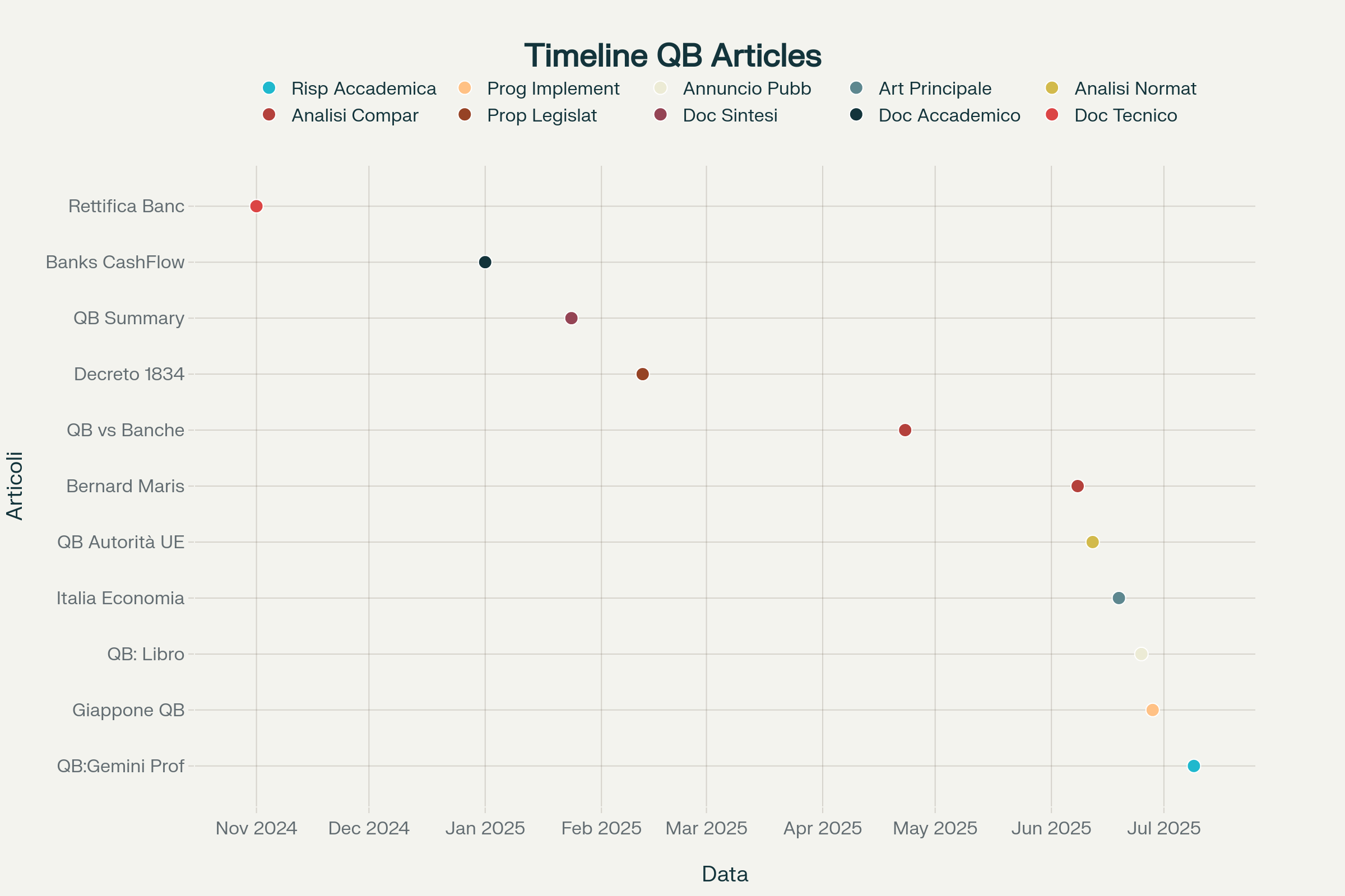 Timeline degli articoli su Bilanciamento Quantitativo pubblicati sul blog centralerischibanche.blogspot.com da novembre 2024 a luglio 2025