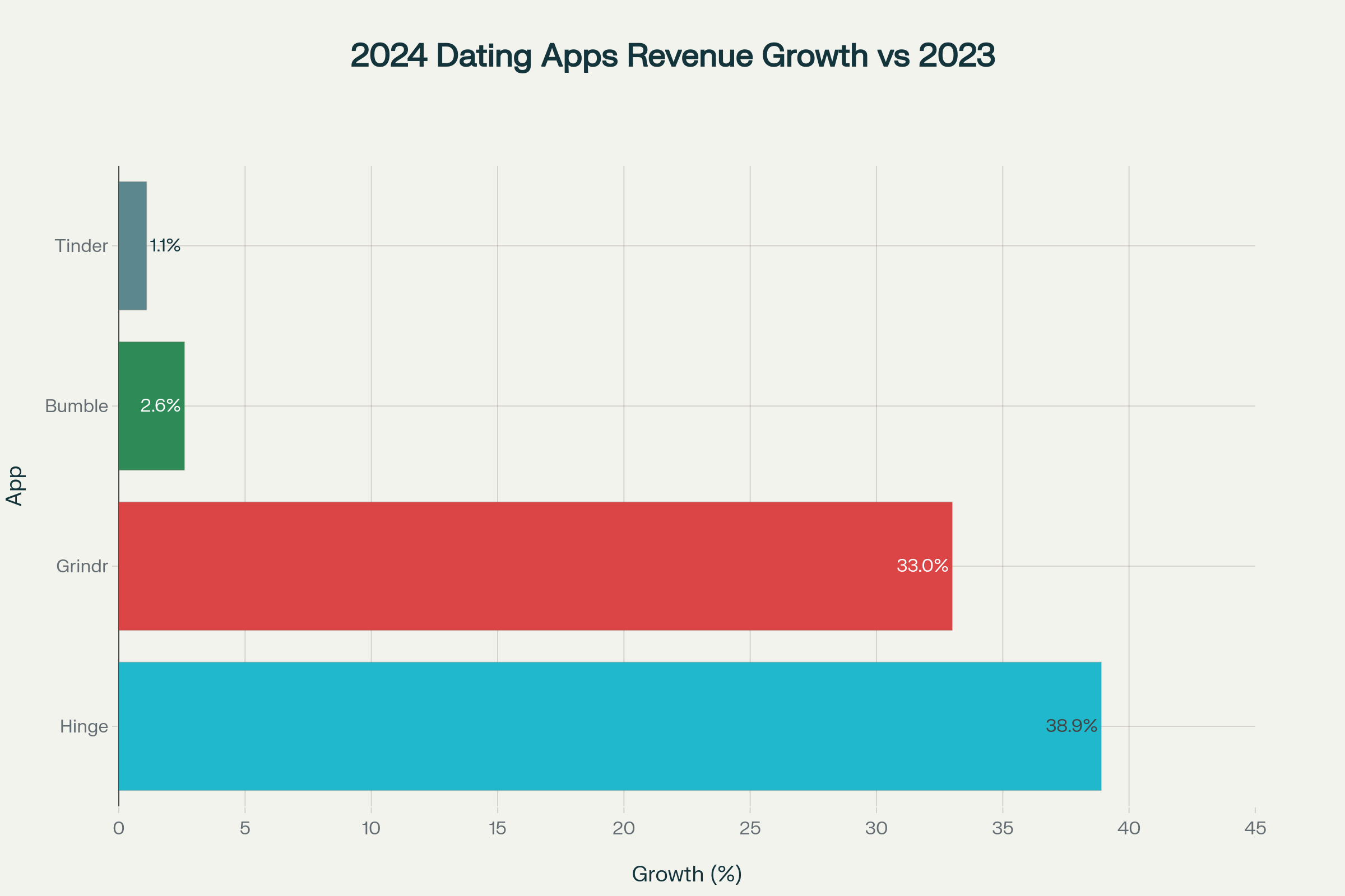 Hinge and Grindr lead 2024 revenue growth, far outpacing more mature rivals Bumble and Tinder