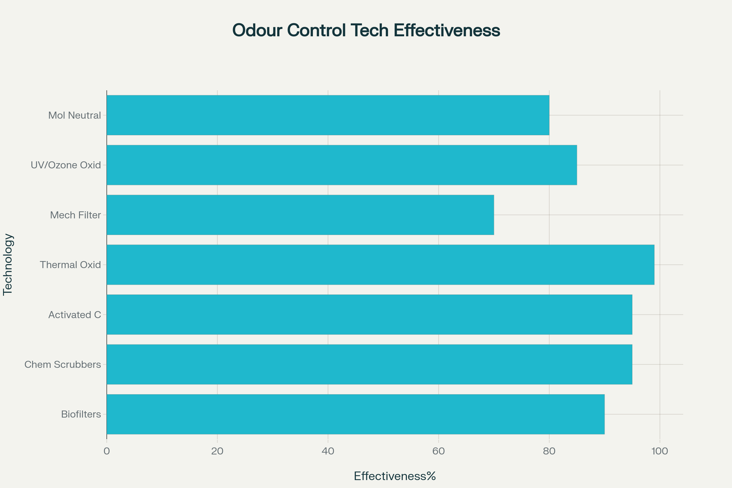Effectiveness of Different Industrial Odour Control Technologies