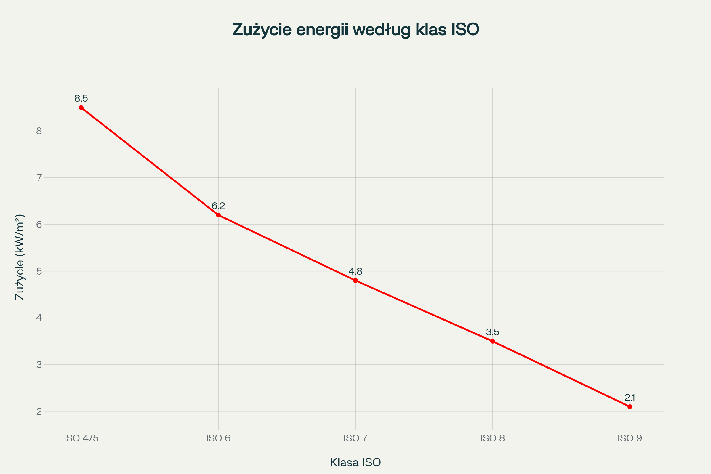 Porównanie zużycia energii w różnych klasach czystości pomieszczeń cleanroom