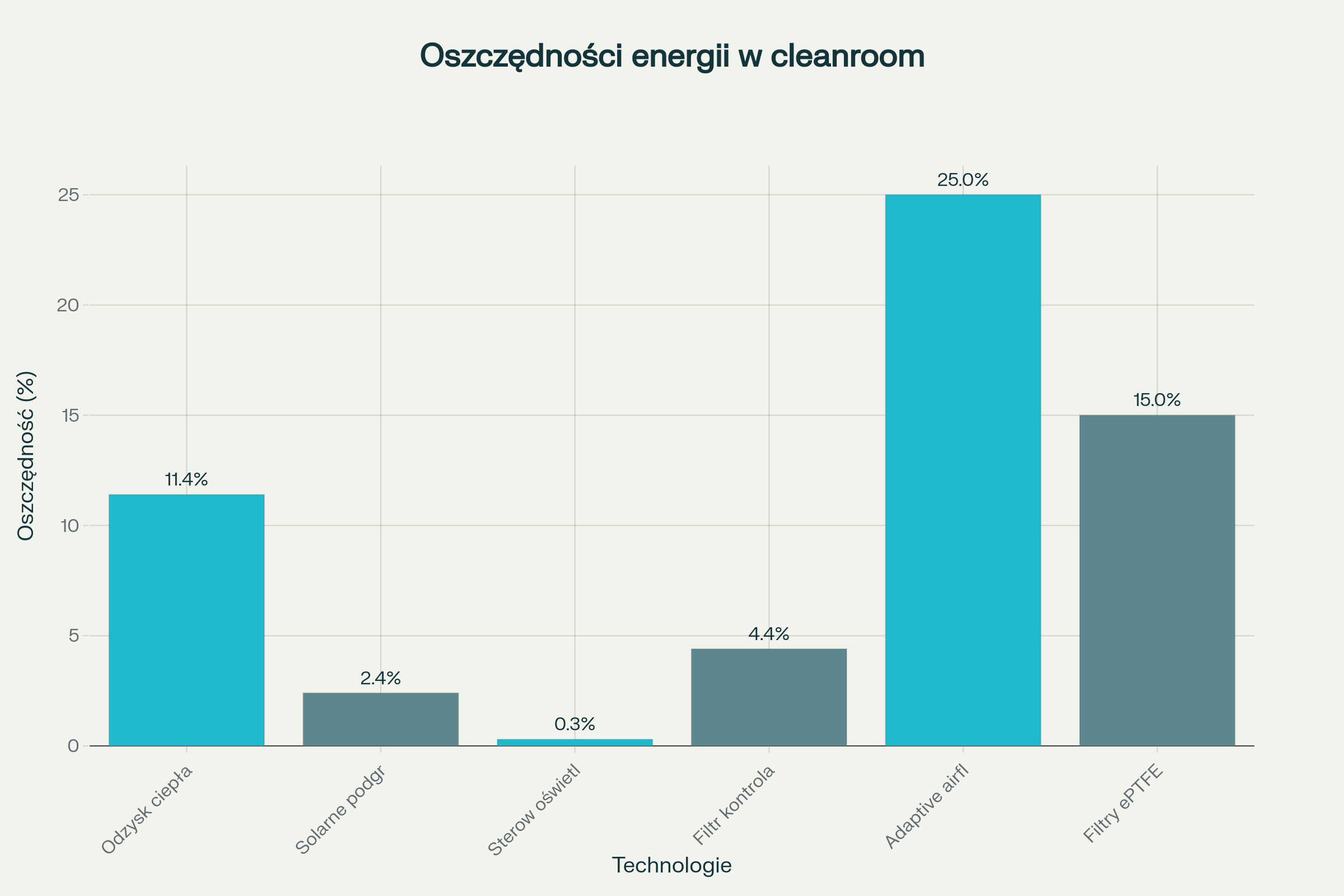 Porównanie efektywności różnych technologii energooszczędnych w pomieszczeniach czystych