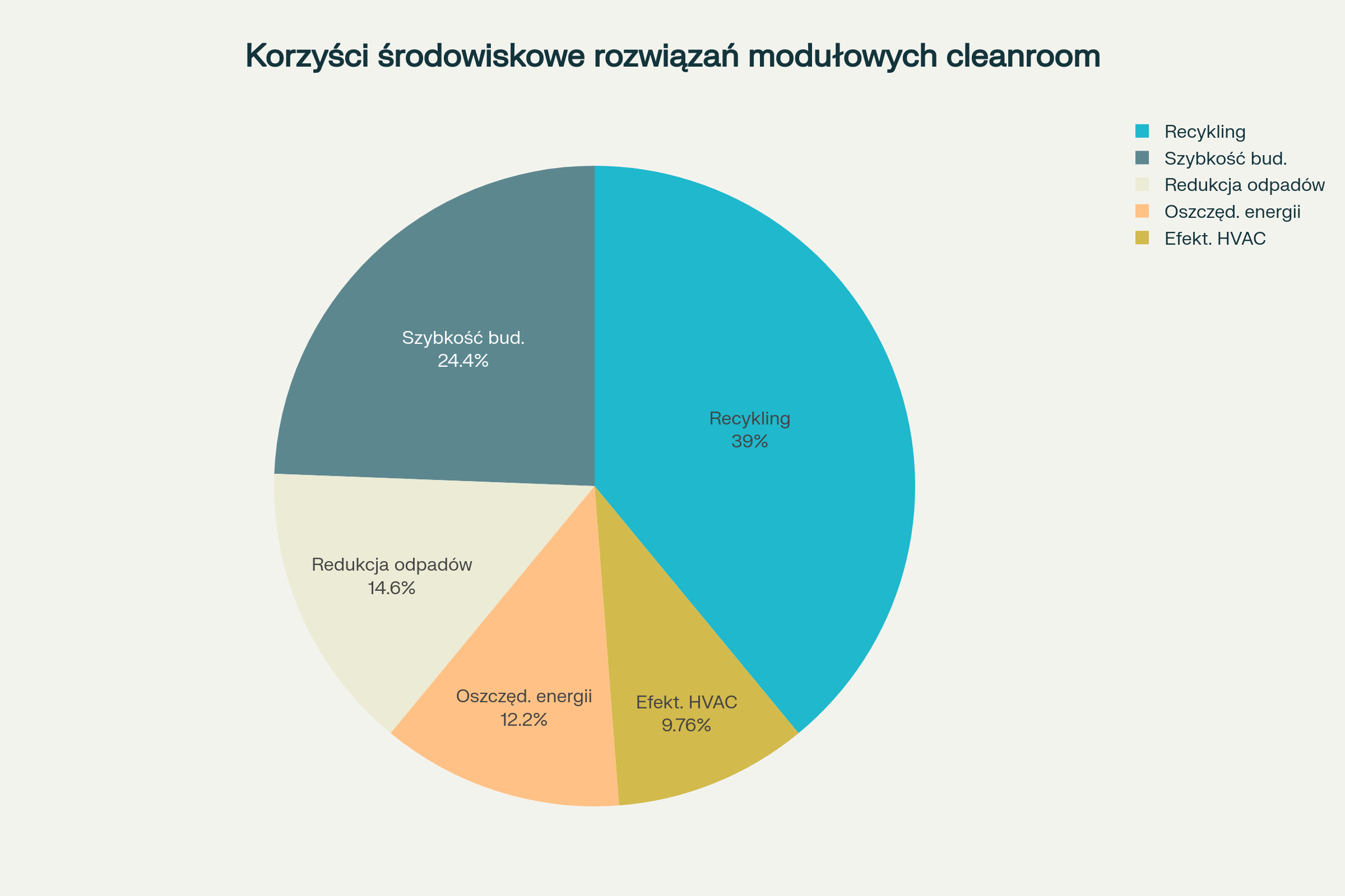 Analiza korzyści środowiskowych wynikających ze stosowania modułowych rozwiązań cleanroom