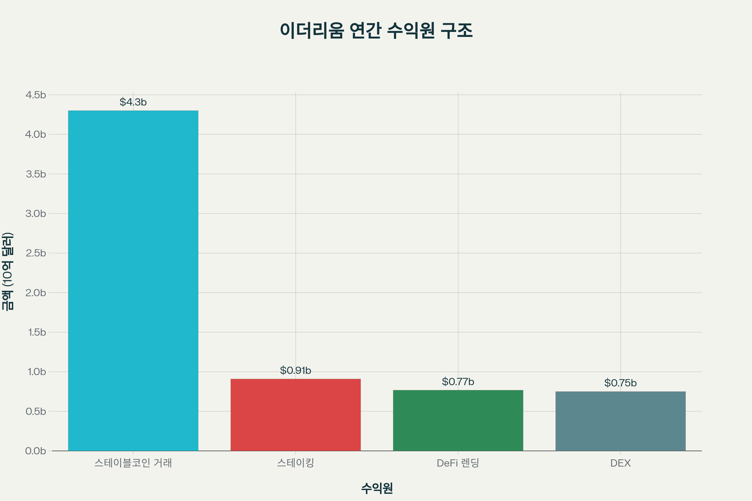 이더리움 수익 구조 그래프